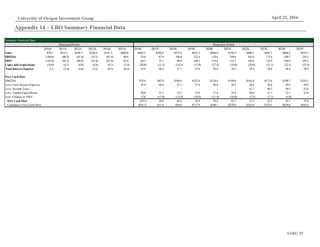 UOIG 29
University of Oregon Investment Group April 22, 2016
Appendix 14 – LBO Summary Financial Data
Summary Financial Data
2010A 2011A 2012A 2013A 2014A 2015A 2016E 2017E 2018E 2019E 2020E 2021E 2022E 2023E 2024E 2025E
Sales $70.2 $237.1 $196.7 $326.9 $191.3 $489.6 $443.5 $508.8 $573.6 $635.3 $694.8 $750.4 $800.1 $845.1 $884.2 $916.3
EBITDA (140.6) (88.3) (81.4) (35.1) (81.4) 90.8 74.8 87.9 104.8 122.4 134.6 149.6 163.9 173.4 180.7 210.2
EBIT (145.8) (95.2) (88.6) (41.8) (87.9) 83.0 68.2 75.1 90.9 108.3 119.8 133.7 146.6 154.9 160.9 189.3
Capex andAcquisitions (10.9) (4.1) (4.9) (4.0) (6.1) (5.4) (20.0) (15.3) (14.3) (15.9) (17.4) (18.8) (20.0) (21.1) (22.1) (22.9)
Total Interest Expense 2.4 (3.6) (5.6) 23.6 (0.3) (0.2) 55.9 56.6 57.1 57.6 58.0 58.2 58.4 58.6 58.8 58.9
Free Cash Flow
EBITDA $74.8 $87.9 $104.8 $122.4 $134.6 $149.6 $163.9 $173.4 $180.7 $210.2
Less: Cash Interest Expense 55.9 56.6 57.1 57.6 58.0 58.2 58.4 58.6 58.8 58.9
Less: Income Taxes - - - - - - 41.7 48.3 50.5 52.6
Less: Capital Expenditures 20.0 15.3 14.3 15.9 17.4 18.8 20.0 21.1 22.1 22.9
Less: Change in NWC 17.0 (13.9) (12.9) (10.9) (11.0) (10.0) (7.5) (7.1) (5.9) -
Free Cash Flow (18.1) 29.9 46.2 59.9 70.2 82.7 51.3 52.5 55.1 75.8
Cumulative Free Cash Flow ($18.1) $11.8 $58.0 $117.9 $188.1 $270.8 $322.0 $374.5 $429.6 $505.4
Projection PeriodHistorical Period
 