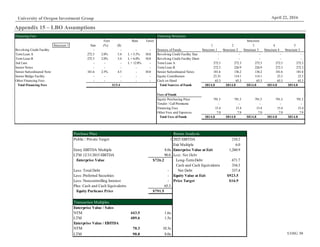 UOIG 30
University of Oregon Investment Group April 22, 2016
Appendix 15 – LBO Assumptions
Financing Fees Financing Structures
Rate Tenor
Structure 1 Size (%) ($) 1 2 3 4 5
Revolving Credit Facility - - - - Sources of Funds Structure 1 Structure 2 Structure 3 Structure 4 Structure 5
TermLoan A 272.3 2.0% 5.4 L + 5.5% 10.0 Revolving Credit Facility Size - - - - -
TermLoan B 272.3 2.0% 5.4 L + 6.0% 10.0 Revolving Credit Facility Draw - - - - -
2nd Lien - - - L + 12.0% - TermLoan A 272.3 272.3 272.3 272.3 272.3
Senior Notes - - - - - TermLoan B 272.3 226.9 226.9 272.3 272.3
Senior Subordinated Note 181.6 2.5% 4.5 - 10.0 Senior Subordinated Notes 181.6 136.2 136.2 181.6 181.6
Senior Bridge Facility - - - - - Equity Contribution 23.35 114.1 114.1 23.3 23.3
Other Financing Fees - - - - - Cash on Hand 65.3 65.3 65.3 65.3 65.3
Total Financing Fees $15.4 Total Sources of Funds $814.8 $814.8 $814.8 $814.8 $814.8
Uses of Funds
Equity Purchasing Price 791.5 791.5 791.5 791.5 791.5
Tender / Call Premiums - - - - -
Financing Fees 15.4 15.4 15.4 15.4 15.4
Other Fees and Expenses 7.9 7.9 7.9 7.9 7.9
Total Uses of Funds $814.8 $814.8 $814.8 $814.8 $814.8
Fees Structure
Purchase Price Return Analysis
Public / Private Target 1 2025 EBITDA 210.2
Exit Multiple 6.0
Entry EBITDA Multiple 8.0x Enterprise Value at Exit 1,260.9
LTM 12/31/2015 EBITDA 90.8 Less: Net Debt
Enterprise Value $726.2 Long-TermDebt 671.7
Cash and Cash Equivalents 334.3
Less: Total Debt - Net Debt 337.4
Less: Preferred Securities - Equity Value at Exit $923.5
Less: Noncontrolling Interest - Price Target $16.9
Plus: Cash and Cash Equivalents 65.3
Equity Purhcase Price $791.5
Enterprise Value / Sales
NTM 443.5 1.6x
LTM 489.6 1.5x
Enterprise Value / EBITDA
NTM 70.3 10.3x
LTM 90.8 8.0x
Transaction Multiples
 