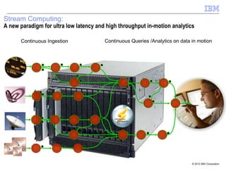 Continuous Ingestion Continuous Queries /Analytics on data in motion Stream Computing: A new paradigm for ultra low latency and high throughput in-motion analytics 