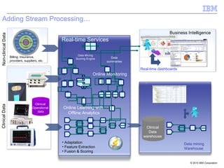 Adding Stream Processing… Data Mining Scoring Engine Online Learning with  Offline Analytics Data mining Warehouse Business Intelligence Real-time dashboards Clinical Data warehouse Real-time Services Online Monitoring Non-clinical Data Billing, Insurance, providers, suppliers, etc. Clinical Data Clinical  Operational  data Adaptation Feature Extraction Fusion & Scoring Data summaries  
