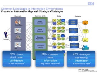 Common Landscape in Information Environments Creates an Information Gap with Strategic Challenges Business Units Specialty Applications Channels Direct Sales B2B Inside Sales B2C Direct Sales Rolled Materials Retail Systems Distribution/ Logistics Data Systems 1 AIIM 2008 Survey 2 Accenture 2007 Managers Survey Core Systems DB App DB App DW DB CRM App DB CRM App App DB DW CRM DB App Emerging Markets CIF Partners DB CRM App DB App DW DB SIF Customer DB App DB DB App CRM ODS 42%  of managers   use wrong  information at least once a week 2 59%  of managers   miss information they should have used 2 52%  of users   don’t have  confidence  in their information 1 Core Apps Core Apps Core Apps Core Apps 