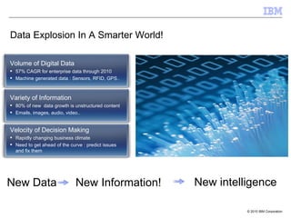 Variety of Information 80% of new  data growth is unstructured content Emails, images, audio, video.. Volume of Digital Data 57% CAGR for enterprise data through 2010 Machine generated data : Sensors, RFID, GPS.. Velocity of Decision Making Rapidly changing business climate  Need to get ahead of the curve : predict issues and fix them Data Explosion In A Smarter World! New Data  New Information! New intelligence 