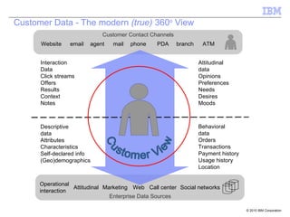 Customer Data - The modern  (true)  360 o  View Enterprise Data Sources Operational  interaction Marketing Web Attitudinal Call center Social networks Customer Contact Channels Website email ATM phone PDA branch agent mail Descriptive  data Attributes Characteristics Self-declared info (Geo)demographics Behavioral  data Orders Transactions Payment history Usage history Location Interaction  Data Click streams Offers Results Context Notes Attitudinal  data Opinions Preferences Needs Desires Moods 