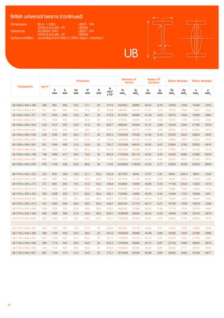 14
XX
Y
Y
iy iy
h
r
tw
tf
b
UB
British universal beams (continued)
Dimensions:	 BS 4 - 1: 2005		 UB127 - 914
		 ASTM A 6/A 6M - 07	 UB1016
Tolerances:	 EN 10034: 1993		 UB127 - 914
		 ASTM A 6/A 6M - 07	 UB1016
Surface condition: 	 according to EN 10163-3: 2004, class C, subclass 1
Designation kg/m
Dimension
Moment of
Inertia
Radius Of
Gyration
Elastic Modulus Plastic Modulus
h
mm
b
mm
tw
mm
tf
mm
R
mm
A
mm²
x10²
lx
mm4
ly
mm4
ix
mm
iy
mm
Zx
mm3
Zy
mm3
x
mm3
y
mm3
UB 1000 x 400 x 296 296 982 400 16,5 27,1 30 377,6 620300 28960 40,53 8,76 12630 1448 14260 2243
UB 1000 x 400 x 321 321 990 400 16,5 31,0 30 408,8 696400 33120 41,27 9,00 14070 1656 15800 2555
UB 1000 x 400 x 371 371 1000 400 19,0 36,1 30 472,8 813700 38580 41,49 9,03 16270 1929 18360 2984
UB 1000 x 400 x 412 412 1008 402 21,1 40,0 30 525,1 910500 43400 41,64 9,09 18070 2160 20460 3349
UB 1000 x 400 x 443 443 1012 402 23,6 41,9 30 563,7 966500 45500 41,41 8,98 19100 2264 21780 3529
UB 1000 x 400 x 483 483 1020 404 25,4 46,0 30 615,1 1067000 50710 41,66 9,08 20930 2510 23920 3919
UB 1000 x 400 x 539 539 1030 407 28,4 51,1 30 687,2 1203000 57630 41,83 9,16 23350 2832 26820 4436
UB 1000 x 400 x 554 554 1032 408 29,5 52,0 30 705,8 1232000 59100 41,79 9,15 23880 2897 27500 4547
UB 1000 x 400 x 591 591 1040 409 31,0 55,9 30 752,7 1331000 64010 42,05 9,22 25600 3130 29530 4916
UB 1000 x 400 x 642 642 1048 412 34,0 60,0 30 817,6 1451000 70280 42,12 9,27 27680 3412 32100 5379
UB 1000 x 400 x 748 748 1068 417 39,0 70,0 30 953,4 1732000 85110 42,62 9,45 32430 4082 37880 6459
UB 1000 x 400 x 883 883 1092 424 45,5 82,0 30 1125 2096000 105000 43,16 9,66 38390 4952 45260 7874
UB 1000 x 400 x 976 976 1108 428 50,0 89,9 30 1243 2349000 118500 43,50 9,77 42400 5538 50300 8839
UB 1016 x 305 x 222 222 970 300 16,0 21,1 30,0 282,8 407700 9546 37,97 5,81 8405 636,4 9803 1020
UB 1016 x 305 x 249 249 980 300 16,5 26,0 30,0 316,8 481100 11750 38,97 6,09 9818 783,6 11350 1245
UB 1016 x 305 x 272 272 990 300 16,5 31,0 30,0 346,8 553800 14000 39,96 6,35 11190 933,6 12820 1470
UB 1016 x 305 x 314 314 1000 300 19,1 35,9 30,0 400,4 644200 16230 40,11 6,37 12880 1082 14850 1713
UB 1016 x 305 x 350 350 1008 302 21,1 40,0 30,0 445,1 723000 18460 40,30 6,44 14340 1223 16590 1941
UB 1016 x 305 x 393 393 1016 303 24,4 43,9 30,0 500,2 807700 20500 40,18 6,40 15900 1353 18540 2168
UB 1016 x 305 x 415 415 1020 304 26,0 46,0 30,0 528,7 853100 21710 40,17 6,41 16730 1428 19570 2298
UB 1016 x 305 x 438 438 1026 305 26,9 49,0 30,0 556,3 909200 23360 40,43 6,48 17720 1531 20750 2463
UB 1016 x 305 x 494 494 1036 309 31,0 54,0 30,0 629,1 1028000 26820 40,42 6,53 19840 1736 23410 2818
UB 1016 x 305 x 584 584 1056 314 36,0 64,0 30,0 743,7 1246000 33430 40,93 6,70 23600 2130 28040 3475
UB 1100 x 400 x 343 363 1090 400 18,0 31,0 20 436,5 867400 33120 44,58 8,71 15920 1656 18060 2568
UB 1100 x 400 x 390 390 1100 400 20,0 36,0 20 497,0 1005000 38480 44,98 8,80 18280 1924 20780 2988
UB 1100 x 400 x 433 433 1108 402 22,0 40,0 20 551,2 1126000 45410 45,19 8,87 20320 2160 23160 3362
UB 1100 x 400 x 499 499 1118 405 26,0 45,0 20 635,2 1294000 49980 45,14 8,87 23150 2468 26600 3870
UB 1100 x 400 x 548 548 1128 407 28,0 50,0 20 698,3 1446000 56380 45,50 8,99 25630 2771 29510 4349
UB 1100 x 400 x 607 607 1138 410 31,0 55,0 20 773,1 1613000 63450 45,68 9,06 28350 3095 32790 4877
 