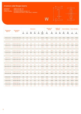 16
W 5 x 5 x 16 W 130 x 130 x 23.8 127 127 6,1 9,1 8 30,30 885,5 311,0 5,41 3,20 139,5 48,98 157,2 74,66
W 5 x 5 x 19 W 130 x 130 x 28.1 131 128 6,9 10,9 8 35,99 1099 381,4 5,53 3,26 167,7 59,60 190,9 90,86
W 6 x 4 x 9 W 150 x 100 x 13.5 150 100 4,3 5,5 6 17,29 685,5 91,80 6,29 2,30 91,40 18,36 102,4 28,26
W 6 x 4 x 12 W 150 x 100 x 18.0 153 102 5,8 7,1 6 22,84 915,9 125,9 6,33 2,36 122,1 25,37 138,6 39,29
W 6 x 4 x 16 W 150 x 100 x 24.0 160 102 6,6 10,3 6 30,52 1342 182,6 6,63 2,45 167,8 35,80 191,5 55,24
W 6 x 6 x 15 W 150 x 150 x 22.5 152 152 5,8 6,6 6 28,42 1206 386,6 6,51 3,68 158,6 50,87 176,1 77,56
W 6 x 6 x 20 W 150 x 150 x 29.8 157 153 6,6 9,3 6 37,90 1714 555,5 6,73 3,83 218,4 72,62 243,9 110,5
W 6 x 6 x 25 W 150 x 150 x 37.1 162 154 8,1 11,6 6 47,28 2220 706,8 6,85 3,86 274,1 91,79 309,9 140,0
W 8 x 4 x 10 W 200 x 100 x 15.0 200 100 4,3 5,2 8 19,10 1280 86,89 8,18 2,13 128,0 17,38 145,2 27,10
W 8 x 4 x 13 W 200 x 100 x 19.3 203 102 5,8 6,5 8 24,83 1662 115,4 8,17 2,15 163,7 22,63 188,1 35,69
W 8 x 4 x 15 W 200 x 100 x 22.5 206 102 6,2 8,0 8 28,65 2004 142,0 8,36 2,22 194,5 27,85 222,8 43,72
W 8 x 5.25 x 14 W 200 x 135 x 21.4 203 134 5,0 6,4 8 27,21 1993 257,0 8,56 3,07 196,3 38,35 219,0 58,88
W 8 x 5.25 x 18 W 200 x 135 x 26.6 207 133 5,8 8,4 8 33,92 2587 329,8 8,72 3,11 250,0 49,60 279,8 76,17
W 8 x 5.25 x 21 W 200 x 135 x 31.3 210 134 6,4 10,2 8 40,02 3139 409,6 8,87 3,20 298,9 61,13 335,3 93,76
W 8 x 6.5 x 24 W 200 x 165 x 35.9 201 165 6,2 10,2 10 45,72 3438 764,3 8,67 4,09 342,1 92,64 379,4 141,1
W 8 x 6.5 x 28 W 200 x 165 x 41.7 205 166 7,2 11,8 10 53,10 4088 900,5 8,77 4,12 398,8 108,5 445,6 165,5
W 8 x 8 x 31 W 200 x 200 x 46.1 203 203 7,2 11,0 10 58,55 4545 1535 8,81 5,12 447,8 151,2 495,6 229,5
W 8 x 8 x 35 W 200 x 200 x 52 206 204 7,9 12,6 10 66,55 5268 1784 8,90 5,18 511,5 174,9 569,0 265,5
W 8 x 8 x 40 W 200 x 200 x 59 210 205 9,1 14,2 10 75,60 6113 2040 8,99 5,19 582,2 199,1 652,9 302,8
W 8 x 8 x 48 W 200 x 200 x 71 216 206 10,2 17,4 10 91,03 7658 2537 9,18 5,28 709,0 246,3 802,8 374,5
W 8 x 8 x 58 W 200 x 200 x 86 222 209 13,0 20,6 10 110,5 9467 3138 9,26 5,33 852,9 300,3 980,5 458,2
W 8 x 8 x 67 W 200 x 200 x 100 229 210 14,5 23,7 10 126,7 11330 3663 9,45 5,38 989,1 348,9 1149 532,9
XX
Y
Y
iy iy
h
r
tw
tf
b
W
American wide flanges beams
Dimensions:	 ASTM A 6/A 6M - 07
Tolerances: 	 ASTM A 6/A 6M - 07
Surface condition: 	 according to ASTM A 6/A 6M - 07
		 according to EN 10163-3: 2004, class C, subclass 1
Designation
lbs / ft
Designation
kg / m
Dimension
Moment of
Inertia
Radius Of
Gyration
Elastic Modulus Plastic Modulus
h
mm
b
mm
tw
mm
tf
mm
R
mm
A
mm²
x10²
lx
mm4
ly
mm4
ix
mm
iy
mm
Zx
mm3
Zy
mm3
x
mm3
y
mm3
 