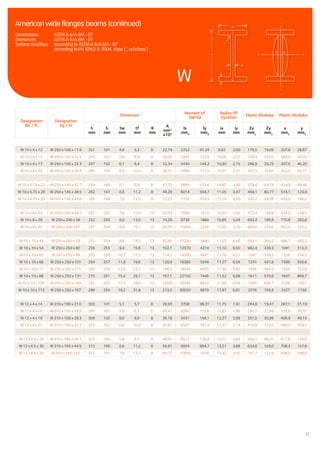 17
W 10 x 4 x 12 W 250 x 100 x 17.9 251 101 4,8 5,3 8 22,79 2252 91,34 9,92 2,00 179,5 18,09 207,8 28,67
W 10 x 4 x 15 W 250 x 100 x 22.3 254 102 5,8 6,9 8 28,56 2901 122,6 10,06 2,07 228,4 24,03 264,8 38,20
W 10 x 4 x 17 W 250 x 100 x 25.3 257 102 6,1 8,4 8 32,34 3430 149,2 10,30 2,15 266,9 29,25 307,5 46,20
W 10 x 4 x 19 W 250 x 100 x 28.4 260 102 6,4 10,0 8 36,31 3998 177,5 10,51 2,21 307,5 34,81 352,9 54,71
W 10 x 5.75 x 22 W 250 x 145 x 32.7 258 146 6,1 6,9 8 41,75 4895 472,6 10,83 3,36 379,4 64,74 424,9 99,48
W 10 x 5.75 x 26 W 250 x 145 x 38.5 262 147 6,6 11,2 8 49,29 6014 593,7 11,05 3,47 459,1 80,77 514,1 123,9
W 10 x 5.75 x 30 W 250 x 145 x 44.8 266 148 7,6 13,0 8 57,27 7118 703,5 11,14 3,50 535,2 95,06 603,0 146,2
W 10 x 8 x 33 W 250 x 200 x 49.1 247 202 7,4 11,0 13 62,54 7069 1513 10,63 4,92 572,4 149,8 633,9 228,5
W 10 x 8 x 39 W 250 x 200 x 58 252 203 8,0 13,5 13 74,26 8736 1884 10,85 5,04 693,4 185,6 770,8 282,8
W 10 x 8 x 45 W 250 x 200 x 67 257 204 8,9 15,7 13 85,59 10360 2224 11,00 5,10 806,6 218,0 902,0 332,2
W 10 x 10 x 49 W 250 x 250 x 73 253 254 8,6 14,2 13 92,90 11290 3880 11,02 6,46 892,1 305,5 986,1 463,3
W 10 x 10 x 54 W 250 x 250 x 80 256 255 9,4 15,6 13 102,1 12570 4314 11,10 6,50 982,4 338,3 1091 513,3
W 10 x 10 x 60 W 250 x 250 x 89 260 256 10,7 17,3 13 114,1 14260 4841 11,18 6,51 1097 378,2 1226 574,5
W 10 x 10 x 68 W 250 x 250 x 101 264 257 11,9 19,6 13 128,9 16380 5549 11,27 6,56 1241 431,9 1398 656,6
W 10 x 10 x 77 W 250 x 250 x 115 269 259 13,5 22,1 13 146,3 18940 6405 11,38 6,62 1408 494,6 1599 752,8
W 10 x 10 x 88 W 250 x 250 x 131 275 261 15,4 25,1 13 167,1 22150 7446 11,52 6,68 1611 570,6 1847 869,7
W 10 x 10 x 100 W 250 x 250 x 149 282 263 17,3 28,4 13 189,8 25940 8622 11,69 6,74 1840 655,7 2129 1001
W 10 x 10 x 112 W 250 x 250 x 167 289 265 19,2 31,8 13 213,3 30020 9879 11,87 6,81 2078 745,6 2427 1139
W 12 x 4 x 14 W 310 x 100 x 21.0 303 101 5,1 5,7 8 26,93 3708 98,31 11,75 1,91 244,8 19,47 287,1 31,19
W 12 x 4 x 16 W 310 x 100 x 23.8 305 101 5,6 6,7 8 30,41 4280 115,6 11,87 1,95 280,7 22,89 328,6 36,70
W 12 x 4 x 19 W 310 x 100 x 28.3 309 102 6,0 8,9 8 36,18 5431 158,1 12,27 2,09 351,5 30,99 406,9 49,15
W 12 x 4 x 22 W 310 x 100 x 32.7 313 102 6,6 10,8 8 41,81 6507 191,9 12,47 2,14 415,8 37,62 480,9 59,63
W 12 x 6.5 x 26 W 310 x 165 x 38.7 310 165 5,8 9,7 8 49,41 8527 726,8 13,12 3,83 550,1 88,10 611,8 134,8
W 12 x 6.5 x 30 W 310 x 165 x 44.5 313 166 6,6 11,2 8 56,91 9934 854,7 13,21 3,88 634,8 103,0 708,3 157,8
W 12 x 6.5 x 35 W 310 x 165 x 52 317 167 7,6 13,2 8 66,72 11850 1026 13,32 3,92 747,7 122,9 838,5 188,6
XX
Y
Y
iy iy
h
r
tw
tf
b
W
American wide flanges beams (continued)
Dimensions:	 ASTM A 6/A 6M - 07
Tolerances: 	 ASTM A 6/A 6M - 07
Surface condition: 	 according to ASTM A 6/A 6M - 07
		 according to EN 10163-3: 2004, class C, subclass 1
Designation
lbs / ft
Designation
kg / m
Dimension
Moment of
Inertia
Radius Of
Gyration
Elastic Modulus Plastic Modulus
h
mm
b
mm
tw
mm
tf
mm
R
mm
A
mm²
x10²
lx
mm4
ly
mm4
ix
mm
iy
mm
Zx
mm3
Zy
mm3
x
mm3
y
mm3
 