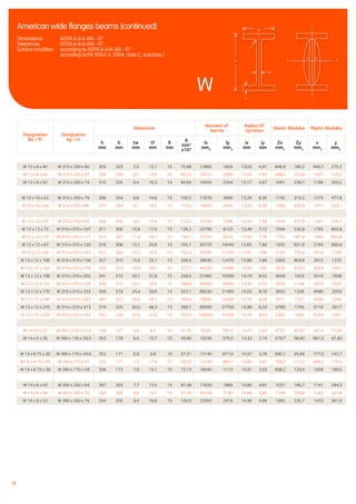 18
W 12 x 8 x 40 W 310 x 200 x 60 303 203 7,5 13,1 15 75,88 12860 1829 13,02 4,91 848,9 180,2 940,7 275,2
W 12 x 8 x 45 W 310 x 200 x 67 306 204 8,5 14,6 15 85,03 14510 2069 13,06 4,93 948,4 202,8 1057 310,3
W 12 x 8 x 50 W 310 x 200 x 74 310 205 9,4 16,3 15 94,84 16450 2344 13,17 4,97 1061 228,7 1188 350,2
W 12 x 10 x 53 W 310 x 250 x 79 306 254 8,8 14,6 15 100,5 17670 3990 13,26 6,30 1155 314,2 1275 477,8
W 12 x 10 x 58 W 310 x 250 x 86 310 254 9,1 16,3 15 110,0 19850 4455 13,43 6,36 1280 350,8 1417 533,1
W 12 x 12 x 65 W 310 x 310 x 97 308 305 9,9 15,4 15 123,3 22240 7286 13,43 7,69 1444 477,8 1591 724,7
W 12 x 12 x 72 W 310 x 310 x 107 311 306 10,9 17,0 15 136,2 24790 8123 13,49 7,72 1594 530,9 1765 805,8
W 12 x 12 x 79 W 310 x 310 x 117 314 307 11,9 18,7 15 149,7 27510 9024 13,56 7,76 1753 587,9 1949 892,8
W 12 x 12 x 87 W 310 x 310 x 129 318 308 13,1 20,6 15 165,1 30770 10040 13,65 7,80 1935 651,9 2164 990,9
W 12 x 12 x 96 W 310 x 310 x 143 323 309 14,0 22,9 15 182,3 34760 11270 13,81 7,86 2153 729,4 2419 1109
W 12 x 12 x 106 W 310 x 310 x 158 327 310 15,5 25,1 15 200,5 38630 12470 13,88 7,89 2363 804,8 2672 1225
W 12 x 12 x 120 W 310 x 310 x 179 333 313 18,0 28,1 15 227,7 44530 14380 13,99 7,95 2675 918,7 3053 1401
W 12 x 12 x 136 W 310 x 310 x 202 341 315 20,1 31,8 15 258,0 51982 16590 14,19 8,02 3049 1053 3510 1608
W 12 x 12 x 152 W 310 x 310 x 226 348 317 22,1 35,6 15 288,8 59560 18930 14,36 8,10 3423 1194 3975 1825
W 12 x 12 x 170 W 310 x 310 x 253 356 319 24,4 39,6 15 322,1 68230 21460 14,55 8,16 3833 1346 4490 2059
W 12 x 12 x 190 W 310 x 310 x 283 365 322 26,9 44,1 15 360,4 78680 24590 14,78 8,26 4311 1527 5098 2340
W 12 x 12 x 210 W 310 x 310 x 313 374 325 30,0 48,3 15 399,1 89560 27700 14,98 8,33 4789 1705 5716 2617
W 12 x 12 x 230 W 310 x 310 x 342 382 328 32,6 52,6 15 437,2 100500 31020 15,16 8,42 5262 1892 6334 2907
W 14 x 5 x 22 W 360 x 130 x 32.9 349 127 5,8 8,5 10 41,70 8258 291,0 14,07 2,64 473,2 45,82 541,5 71,80
W 14 x 5 x 26 W 360 x 130 x 39.0 353 128 6,5 10,7 10 49,80 10230 375,0 14,33 2,74 579,7 58,60 661,5 91,60
W 14 x 6.75 x 30 W 360 x 170 x 44.6 352 171 6,9 9,8 10 57,31 12140 817,9 14,57 3,78 690,1 95,66 777,0 147,7
W 14 x 6.75 x 34 W 360 x 170 x 51 355 171 7,2 11,6 10 64,42 14130 968,1 14,80 3,87 796,3 113,2 894,5 174,4
W 14 x 6.75 x 38 W 360 x 170 x 58 358 172 7,9 13,1 10 72,13 16040 1113 14,91 3,93 896,2 129,4 1009 199,5
W 14 x 8 x 43 W 360 x 200 x 64 347 203 7,7 13,5 15 81,38 17830 1885 14,80 4,81 1027 185,7 1141 284,3
W 14 x 8 x 48 W 360 x 200 x 72 350 204 8,6 15,1 15 91,04 20100 2140 14,86 4,85 1149 209,8 1282 321,6
W 14 x 8 x 53 W 360 x 200 x 79 354 205 9,4 16,8 15 100,9 22650 2416 14,98 4,89 1280 235,7 1433 361,6
XX
Y
Y
iy iy
h
r
tw
tf
b
W
American wide flanges beams (continued)
Dimensions:	 ASTM A 6/A 6M - 07
Tolerances: 	 ASTM A 6/A 6M - 07
Surface condition: 	 according to ASTM A 6/A 6M - 07
		 according to EN 10163-3: 2004, class C, subclass 1
Designation
lbs / ft
Designation
kg / m
Dimension
Moment of
Inertia
Radius Of
Gyration
Elastic Modulus Plastic Modulus
h
mm
b
mm
tw
mm
tf
mm
R
mm
A
mm²
x10²
lx
mm4
ly
mm4
ix
mm
iy
mm
Zx
mm3
Zy
mm3
x
mm3
y
mm3
 