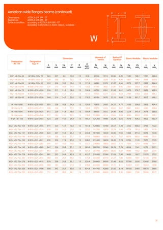 21
W 21 x 8.25 x 48 W 530 x 210 x 72 524 207 9,0 10,9 13 91,8 40100 1615 20,90 4,20 1530 156,1 1761 244,8
W 21 x 8.25 x 55 W 530 x 210 x 82 528 209 9,5 13,3 13 104,7 47700 2028 21,35 4,40 1807 194,1 2064 302,9
W 21 x 8.25 x 62 W 530 x 210 x 92 533 209 10,2 15,6 13 117,8 55240 2379 21,67 4,50 2073 227,7 2362 354,8
W 21 x 8.25 x 68 W 530 x 210 x 101 537 210 10,9 17,4 13 129,3 61760 2692 21,85 4,56 2300 256,4 2623 399,9
W 21 x 8.25 x 73 W 530 x 210 x 109 539 211 11,6 18,8 13 138,9 66730 2951 21,93 4,61 2476 279,7 2826 436,5
W 21 x 8.25 x 83 W 530 x 210 x 123 544 212 13,1 21,2 13 157,0 76100 3377 22,02 4,64 2798 318,6 3208 499,2
W 21 x 8.25 x 93 W 530 x 210 x 138 549 214 14,7 23,6 13 176,2 86160 3870 22,10 4,68 3139 361,7 3617 569,1
W 24 x 9 x 68 W 610 x 230 x 101 603 228 10,5 14,9 13 129,6 76470 2950 24,27 4,77 2536 258,8 2905 404,4
W 24 x 9 x 76 W 610 x 230 x 113 608 228 11,2 17,3 13 144,6 87570 3425 24,62 4,87 2881 300,5 3290 468,8
W 24 x 9 x 84 W 610 x 230 x 125 612 229 11,9 19,6 13 159,4 98650 3932 24,86 4,96 3224 343,4 3679 535,6
W 24 x 9 x 94 W 610 x 230 x 140 617 230 13,1 22,2 13 178,6 112000 4514 25,05 5,03 3630 392,5 4150 613,1
W 24 x 9 x 103 W 610 x 230 x 153 623 229 14,0 24,9 13 195,7 125200 4998 25,29 5,05 4019 436,5 4602 682,4
W 24 x 12.75 x 104 W 610 x 325 x 155 611 324 12,7 19,0 13 197,3 129000 10780 25,57 7,39 4222 666,0 4728 1022
W 24 x 12.75 x 117 W 610 x 325 x 174 616 325 14,0 21,6 13 222,0 147200 12370 25,74 7,46 4778 761,0 5362 1170
W 24 x 12.75 x 131 W 610 x 325 x 195 622 327 15,4 24,4 13 249,3 167900 14240 25,95 7,56 5398 871,0 6074 1340
W 24 x 12.75 x 146 W 610 x 325 x 217 628 328 16,5 27,7 13 277,6 190800 16310 26,21 7,67 6076 995,0 6848 1531
W 24 x 12.75 x 162 W 610 x 325 x 241 635 329 17,9 31,0 13 308,0 215400 18430 26,45 7,74 6785 1120 7671 1725
W 24 x 12.75 x 176 W 610 x 325 x 262 641 327 19,0 34,0 13 332,7 236000 19850 26,63 7,72 7363 1214 8349 1871
W 24 x 12.75 x 192 W 610 x 325 x 285 647 329 20,6 37,1 13 363,6 260700 22060 26,78 7,79 8059 1341 9175 2071
W 24 x 12.75 x 207 W 610 x 325 x 307 653 330 22,1 39,9 13 391,5 283700 23950 26,92 7,82 8688 1452 9929 2245
W 24 x 12.75 x 229 W 610 x 325 x 341 661 333 24,4 43,9 13 433,7 318300 27090 27,09 7,90 9630 1627 11070 2522
W 24 x 12.75 x 250 W 610 x 325 x 372 669 335 26,4 48,0 13 474,3 353200 30170 27,27 7,98 10560 1801 12190 2796
W 24 x 12.75 x 279 W 610 x 325 x 415 679 338 29,5 53,1 13 529,4 399800 34300 27,48 8,05 11780 2030 13690 3160
W 24 x 12.75 x 306 W 610 x 325 x 455 689 340 32,0 57,9 13 578,6 444500 38090 27,72 8,11 12903 2241 15093 3496
W 24 x 12.75 x 335 W 610 x 325 x 498 699 343 35,1 63,0 13 634,8 494700 42580 27,92 8,19 14150 2483 16670 3885
W 24 x 12.75 x 370 W 610 x 325 x 551 711 347 38,6 69,1 13 702,1 557500 48400 28,18 8,30 15682 2790 18599 4377
W
American wide flanges beams (continued)
Dimensions:	 ASTM A 6/A 6M - 07
Tolerances: 	 ASTM A 6/A 6M - 07
Surface condition: 	 according to ASTM A 6/A 6M - 07
		 according to EN 10163-3: 2004, class C, subclass 1
XX
Y
Y
iy iy
h
r
tw
tf
b
Designation
lbs / ft
Designation
kg / m
Dimension
Moment of
Inertia
Radius Of
Gyration
Elastic Modulus Plastic Modulus
h
mm
b
mm
tw
mm
tf
mm
R
mm
A
mm²
x10²
lx
mm4
ly
mm4
ix
mm
iy
mm
Zx
mm3
Zy
mm3
x
mm3
y
mm3
 