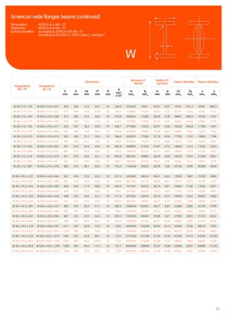23
W
American wide flanges beams (continued)
Dimensions:	 ASTM A 6/A 6M - 07
Tolerances: 	 ASTM A 6/A 6M - 07
Surface condition: 	 according to ASTM A 6/A 6M - 07
		 according to EN 10163-3: 2004, class C, subclass 1
XX
Y
Y
iy iy
h
r
tw
tf
b
W 36 x 12 x 135 W 920 x 310 x 201 903 304 15,2 20,1 19 256,5 325200 9442 35,61 6,07 7203 621,2 8356 982,3
W 36 x 12 x 150 W 920 x 310 x 223 911 304 15,9 23,9 19 285,7 376800 11220 36,32 6,27 8273 738,5 9540 1163
W 36 x 12 x 160 W 920 x 310 x 238 915 305 16,5 25,9 19 303,5 406400 12290 36,59 6,36 8883 805,6 10230 1267
W 36 x 12 x 170 W 920 x 310 x 253 919 306 17,3 27,9 19 323,2 437500 13370 36,79 6,43 9520 873,6 10960 1375
W 36 x 12 x 182 W 920 x 310 x 271 923 307 18,4 30,0 19 346,1 471600 14520 36,91 6,48 10220 945,8 11780 1491
W 36 x 12 x 194 W 920 x 310 x 289 927 308 19,4 32,0 19 367,6 504500 15640 37,04 6,52 10880 1016 12570 1603
W 36 x 12 x 210 W 920 x 310 x 313 932 309 21,1 34,5 19 398,4 548200 17040 37,10 6,54 11760 1103 13630 1748
W 36 x 12 x 232 W 920 x 310 x 345 943 308 22,1 39,9 19 439,7 625600 19520 37,72 6,66 13270 1267 15350 2003
W 36 x 12 x 256 W 920 x 310 x 381 951 310 24,4 43,9 19 485,9 696800 21910 37,87 6,72 14650 1414 17020 2243
W 36 x 12 x 286 W 920 x 310 x 425 961 313 26,9 49,0 19 542,0 788200 25190 38,13 6,82 16400 1610 19130 2562
W 36 x 12 x 318 W 920 x 310 x 474 971 316 30,0 54,1 19 603,9 885700 28660 38,30 6,89 18240 1814 21390 2901
W 36 x 12 x 350 W 920 x 310 x 521 981 319 33,0 58,9 19 663,7 982400 32140 38,47 6,96 20030 2015 23610 3238
W 36 x 12 x 387 W 920 x 310 x 576 993 322 36,1 65,0 19 733,2 1102000 36520 38,76 7,06 22190 2268 26280 3658
W 36 x 16.5 x 231 W 920 x 420 x 344 927 418 19,3 32,0 19 437,2 645000 39010 38,41 9,45 13920 1867 15700 2880
W 36 x 16.5 x 247 W 920 x 420 x 368 931 419 20,3 34,3 19 465,6 692200 42120 38,56 9,51 14870 2010 16790 3104
W 36 x 16.5 x 262 W 920 x 420 x 390 936 420 21,3 36,6 19 494,3 741700 45270 38,74 9,57 15850 2156 17920 3331
W 36 x 16.5 x 282 W 920 x 420 x 420 943 422 22,5 39,9 19 534,1 813300 50070 39,02 9,68 17250 2373 19530 3667
W 36 x 16.5 x 302 W 920 x 420 x 449 948 423 24,0 42,7 19 571,4 874700 53970 39,13 9,72 18450 2552 20950 3949
W 36 x 16.5 x 330 W 920 x 420 x 491 957 422 25,9 47,0 19 623,3 966300 59000 39,37 9,73 20200 2796 23000 4335
W 36 x 16.5 x 361 W 920 x 420 x 537 965 425 28,4 51,1 19 682,5 1066000 65550 39,51 9,80 22080 3085 25270 4795
W 36 x 16.5 x 395 W 920 x 420 x 588 975 427 31,0 55,9 19 748,1 1181000 72760 39,74 9,86 24230 3408 27840 5310
W 36 x 16.5 x 441 W 920 x 420 x 656 987 431 34,5 62,0 19 835,3 1335000 83040 39,98 9,97 27060 3853 31270 6022
W 36 x 16.5 x 487 W 920 x 420 x 725 999 434 38,1 68,1 19 922,9 1492000 93200 40,21 10,05 29880 4295 34740 6734
W 36 x 16.5 x 529 W 920 x 420 x 787 1011 437 40,9 73,9 19 1002 1646000 103300 40,53 10,15 32560 4728 38010 7425
W 36 x 16.5 x 652 W 920 x 420 x 970 1043 446 50,0 89,9 19 1237 2100000 133900 41,21 10,40 40270 6002 47660 9490
W 36 x 16.5 x 723 W 920 x 420 x 1077 1061 451 55,0 99,1 19 1372 2377000 152700 41,63 10,55 44790 6773 53390 10740
W 36 x 16.5 x 802 W 920 x 420 x 1194 1081 457 60,5 109,0 19 1522 2694000 175000 42,08 10,72 49830 7660 59830 12180
W 36 x 16.5 x 853 W 920 x 420 x 1269 1093 461 64,0 115,1 19 1617 2900000 189900 42,35 10,84 53040 8237 63960 13130
W 36 x 16.5 x 925 W 920 x 420 x 1377 1093 473 76,7 115,1 19 1754 3034000 206300 41,59 10,85 55500 8723 67680 14160
Designation
lbs / ft
Designation
kg / m
Dimension
Moment of
Inertia
Radius Of
Gyration
Elastic Modulus Plastic Modulus
h
mm
b
mm
tw
mm
tf
mm
R
mm
A
mm²
x10²
lx
mm4
ly
mm4
ix
mm
iy
mm
Zx
mm3
Zy
mm3
x
mm3
y
mm3
 