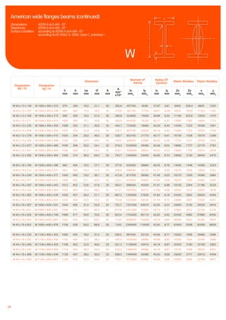 24
XX
Y
Y
iy iy
h
r
tw
tf
b
W
American wide flanges beams (continued)
Dimensions:	 ASTM A 6/A 6M - 07
Tolerances: 	 ASTM A 6/A 6M - 07
Surface condition: 	 according to ASTM A 6/A 6M - 07
		 according to EN 10163-3: 2004, class C, subclass 1
Designation
lbs / ft
Designation
kg / m
Dimension
Moment of
Inertia
Radius Of
Gyration
Elastic Modulus Plastic Modulus
h
mm
b
mm
tw
mm
tf
mm
R
mm
A
mm²
x10²
lx
mm4
ly
mm4
ix
mm
iy
mm
Zx
mm3
Zy
mm3
x
mm3
y
mm3
W 40 x 12 x 149 W 1000 x 300 x 222 970 300 16,0 21,1 30 282,8 407700 9546 37,97 5,81 8405 636,4 9803 1020
W 40 x 12 x 167 W 1000 x 300 x 249 980 300 16,5 26,0 30 316,8 481100 11750 38,97 6,09 9818 783,6 11350 1245
W 40 x 12 x 183 W 1000 x 300 x 272 990 300 16,5 31,0 30 346,8 553800 14000 39,96 6,35 11190 933,6 12820 1470
W 40 x 12 x 211 W 1000 x 300 x 314 1000 300 19,1 35,9 30 400,4 644200 16230 40,11 6,37 12880 1082 14850 1713
W 40 x 12 x 235 W 1000 x 300 x 350 1008 302 21,1 40,0 30 445,1 723000 18460 40,30 6,44 14340 1223 16590 1941
W 40 x 12 x 264 W 1000 x 300 x 393 1016 303 24,4 43,9 30 500,2 807700 20500 40,18 6,40 15900 1353 18540 2168
W 40 x 12 x 278 W 1000 x 300 x 415 1020 304 26,0 46,0 30 528,7 853100 21710 40,17 6,41 16730 1428 19570 2298
W 40 x 12 x 294 W 1000 x 300 x 438 1026 305 26,9 49,0 30 556,3 909200 23360 40,43 6,48 17720 1531 20750 2463
W 40 x 12 x 327 W 1000 x 300 x 486 1036 308 30,0 54,1 30 619,3 1020000 26590 40,58 6,55 19690 1727 23170 2792
W 40 x 12 x 331 W 1000 x 300 x 494 1036 309 31,0 54,0 30 629,1 1028000 26820 40,42 6,53 19840 1736 23410 2818
W 40 x 12 x 392 W 1000 x 300 x 584 1056 314 36,0 64,0 30 743,7 1246000 33430 40,93 6,70 23600 2130 28040 3475
W 40 x 16 x 199 W 1000 x 400 x 296 982 400 16,5 27,1 30 377,6 620300 28960 40,53 8,76 12630 1448 14260 2243
W 40 x 16 x 215 W 1000 x 400 x 321 990 400 16,5 31,0 30 408,8 696400 33120 41,27 9,00 14070 1656 15800 2555
W 40 x 16 x 249 W 1000 x 400 x 371 1000 400 19,0 36,1 30 472,8 813700 38580 41,49 9,03 16270 1929 18360 2984
W 40 x 16 x 277 W 1000 x 400 x 412 1008 402 21,1 40,0 30 525,1 910500 43400 41,64 9,09 18070 2160 20460 3349
W 40 x 16 x 297 W 1000 x 400 x 443 1012 402 23,6 41,9 30 563,7 966500 45500 41,41 8,98 19100 2264 21780 3529
W 40 x 16 x 324 W 1000 x 400 x 483 1020 404 25,4 46,0 30 615,1 1067000 50710 41,66 9,08 20930 2510 23920 3919
W 40 x 16 x 362 W 1000 x 400 x 539 1030 407 28,4 51,1 30 687,2 1203000 57630 41,83 9,16 23350 2832 26820 4436
W 40 x 16 x 372 W 1000 x 400 x 554 1032 408 29,5 52,0 30 705,8 1232000 59100 41,79 9,15 23880 2897 27500 4547
W 40 x 16 x 397 W 1000 x 400 x 591 1040 409 31,0 55,9 30 752,7 1331000 64010 42,05 9,22 25600 3130 29530 4916
W 40 x 16 x 431 W 1000 x 400 x 642 1048 412 34,0 60,0 30 817,6 1451000 70280 42,12 9,27 27680 3412 32100 5379
W 40 x 16 x 503 W 1000 x 400 x 748 1068 417 39,0 70,0 30 953,4 1732000 85110 42,62 9,45 32430 4082 37880 6459
W 40 x 16 x 593 W 1000 x 400 x 883 1092 424 45,5 82,0 30 1125 2096000 105000 43,16 9,66 38390 4952 45260 7874
W 40 x 16 x 655 W 1000 x 400 x 976 1108 428 50,0 89,9 30 1243 2349000 118500 43,50 9,77 42400 5538 50300 8839
W 44 x 16 x 230 W 1100 x 400 x 343 1090 400 18,0 31,0 20 436,5 867400 33120 44,58 8,71 15920 1656 18060 2568
W 44 x 16 x 262 W 1100 x 400 x 390 1100 400 20,0 36,0 20 497,0 1005000 38480 44,98 8,80 18280 1924 20780 2988
W 44 x 16 x 290 W 1100 x 400 x 433 1108 402 22,0 40,0 20 551,2 1126000 43410 45,19 8,87 20320 2160 23160 3362
W 44 x 16 x 335 W 1100 x 400 x 499 1118 405 26,0 45,0 20 635,2 1294000 49980 45,14 8,87 23150 2468 26600 3870
W 44 x 16 x 368 W 1100 x 400 x 548 1128 407 28,0 50,0 20 698,3 1446000 56380 45,50 8,99 25630 2771 29510 4349
W 44 x 16 x 408 W 1100 x 400 x 607 1138 410 31,0 55,0 20 773,1 1613000 63450 45,68 9,06 28350 3095 32790 4877
 
