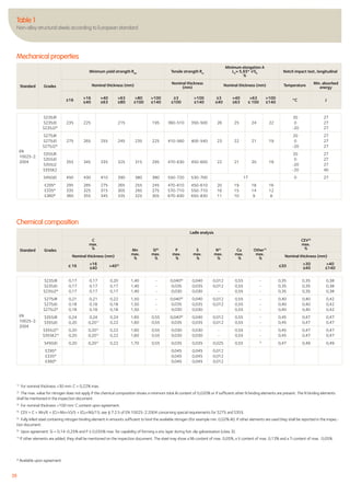 28
Standard Grades
Minimum yield strength ReH
Tensile strength Rm
Minimum elongation A
L0
= 5,65* √S0
%
Notch impact test, longitudinal
Nominal thickness (mm)
Nominal thickness
(mm)
Nominal thickness (mm) Temperature
Min. absorbed
energy
≤16
>16
≤40
>40
≤63
>63
≤80
>80
≤100
>100
≤140
≥3
≤100
>100
≤140
≥3
≤40
>40
≤63
>63
≤ 100
>100
≤140
°C J
EN
10025-2:
2004
S235JR
S235J0
S235J2*
0,17
0,17
0,17
0,17
0,17
0,17
0,20
0,17
0,17
1,40
1,40
1,40
-
-
-
0,0406)
0,035
0,030
0,040
0,035
0,030
0,012
0,012
-
0,55
0,55
0,55
-
-
-
0,35
0,35
0,35
0,35
0,35
0,35
0,38
0,38
0,38
S275JR
S275J0
S275J2*
0,21
0,18
0,18
0,21
0,18
0,18
0,22
0,18
0,18
1,50
1,50
1,50
-
-
-
0,0406)
0,035
0,030
0,040
0,035
0,030
0,012
0,012
-
0,55
0,55
0,55
-
-
-
0,40
0,40
0,40
0,40
0,40
0,40
0,42
0,42
0,42
S355JR
S355J0
0,24
0,20
0,24
0,201)
0,24
0,22
1,60
1,60
0,55
0,55
0,0406)
0,035
0,040
0,035
0,012
0,012
0,55
0,55
-
-
0,45
0,45
0,47
0,47
0,47
0,47
S355J25)
S355K25)
0,20
0,20
0,201)
0,201)
0,22
0,22
1,60
1,60
0,55
0,55
0,030
0,030
0,030
0,030
-
-
0,55
0,55
-
-
0,45
0,45
0,47
0,47
0,47
0,47
S450J0 0,20 0,201)
0,22 1,70 0,55 0,035 0,035 0,025 0,55 7)
0,47 0,49 0,49
E295*
E335*
E360*
0,045
0,045
0,045
0,045
0,045
0,045
0,012
0,012
0,012
1)
For nominal thickness >30 mm: C = 0,22% max.
2)
The max. value for nitrogen does not apply if the chemical composition shows a minimum total AI content of 0,020% or if sufficient other N binding elements are present. The N binding elements
shall be mentioned in the inspection document.
3)
For nominal thickness >100 mm: C content upon agreement.
4)
CEV = C + Mn/6 + (Cr+Mo+V)/5 + (Cu+Ni)/15; see § 7.2.5 of EN 10025-2:2004 concerning special requirements for S275 and S355.
5)
Fully killed steel containing nitrogen binding element in amounts sufficient to bind the available nitrogen (for example min. 0,02% AI). If other elements are used they shall be reported in the inspec-
tion document.
6)
Upon agreement: Si = 0,14-0,25% and P ≤ 0,035% max. for capability of forming a zinc layer during hot-dip galvanisation (class 3).
7)
If other elements are added, they shall be mentioned on the inspection document. The steel may show a Nb content of max. 0,05%, a V content of max. 0,13% and a Ti content of max. 0,05%.
EN
10025-2:
2004
S235JR
S235J0
S235J2*
235 225 215 195 360-510 350-500 26 25 24 22
20
0
-20
27
27
27
S275JR
S275J0
S275J2*
275 265 255 245 235 225 410-560 400-540 23 22 21 19
20
0
-20
27
27
27
S355JR
S355J0
S355J2
S355K2
355 345 335 325 315 295 470-630 450-600 22 21 20 18
20
0
-20
-20
27
27
27
40
S450J0 450 430 410 390 380 380 550-720 530-700 17 0 27
E295*
E335*
E360*
295
335
360
285
325
355
275
315
345
265
305
335
255
295
325
245
275
305
470-610
570-710
670-830
450-610
550-710
650-830
20
16
11
19
15
10
18
14
9
16
12
8
Table 1
Non-alloy structural steels according to European standard
Mechanical properties
Chemical composition
Standard Grades
Ladle analysis
C
max.
% Mn
max.
%
Si6)
max.
%
P
max.
%
S
max.
%
N2)
max.
%
Cu
max.
%
Other7)
max.
%
CEV4)
max.
%
Nominal thickness (mm) Nominal thickness (mm)
≤ 16
>16
≤40
>403)
≤30
>30
≤40
>40
≤140
* Available upon agreement
 