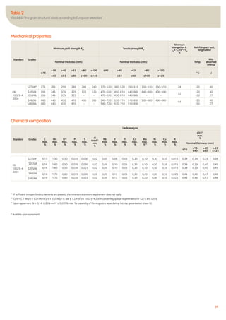 29
Standard Grades
Minimum yield strength ReH
Tensile strength Rm
Minimum
elongation A
L0
= 5,65*√S0
%
Notch impact test,
longitudinal
Nominal thickness (mm) Nominal thickness (mm) Temp.
Min.
absorbed
energy
≤16
>16 >40 >63 >80 >100 ≤40 >40 >63 >80 >100
°C J
≤40 ≤63 ≤80 ≤100 ≤140 ≤63 ≤80 ≤100 ≤125
1)
If sufficient nitrogen binding elements are present, the minimum aluminium requirement does not apply.
2)
CEV = C + Mn/6 + (Cr+Mo+V)/5 + (Cu+Ni)/15; see § 7.2.4 of EN 10025-4:2004 concerning special requirements for S275 and S355.
3)
Upon agreement: Si = 0,14-0,25% and P ≤ 0,035% max. for capability of forming a zinc layer during hot-dip galvanisation (class 3).
EN
10025-4:
2004
S275M* 0,15 1,50 0,50 0,035 0,030 0,02 0,05 0,08 0,05 0,30 0,10 0,30 0,55 0,015 0,34 0,34 0,35 0,38
S355M 0,16
0,16
1,60
1,60
0,50
0,50
0,035
0,030
0,030
0,025
0,02
0,02
0,05
0,05
0,10
0,10
0,05
0,05
0,30
0,30
0,10
0,10
0,50
0,50
0,55
0,55
0,015
0,015
0,39
0,39
0,39
0,39
0,40
0,40
0,45
0,45S355ML
S460M 0,18
0,18
1,70
1,70
0,60
0,60
0,035
0,030
0,030
0,025
0,02
0,02
0,05
0,05
0,12
0,12
0,05
0,05
0,30
0,30
0,20
0,20
0,80
0,80
0,55
0,55
0,025
0,025
0,45
0,45
0,46
0,46
0,47
0,47
0,48
0,48S460ML
Standard Grades
Ladle analysis
C
max.
%
Mn
max.
%
Si3)
max.
%
P
max.
%
S
max.
%
Al
total1)
min.
%
Nb
max.
%
V
max.
%
Ti
max.
%
Cr
max.
%
Mo
max.
%2)
Ni
max.
%
Cu
max.
%
N
max.
%
CEV2)
max.
%
Nominal thickness (mm)
≤16
>16
≤40
>40
≤63
>63
≤125
EN
10025-4:
2004
S275M* 275 265 255 245 245 240 370-530 360-520 350-510 350-510 350-510 24 -20 40
S355M
S355ML
355
355
345
345
335
335
325
325
325
-
320
-
470-630
470-630
450-610
450-610
440-600
440-600
440-600
-
430-590
-
22
-20
-50
40
27
S460M
S460ML
460
460
440
440
430
430
410
410
400
-
385
-
540-720
540-720
530-710
530-710
510-690
510-690
500-680
-
490-660
-
17
-20
-50
40
27
Table 2
Weldable fine grain structural steels according to European standard
Mechanical properties
Chemical composition
* Available upon agreement
 