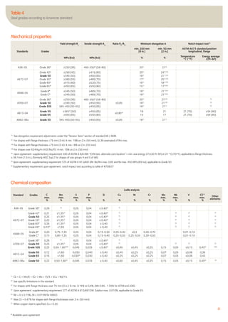 31
Table 4
Steel grades according to American standards
1)
CE = C + Mn/6 + (Cr + Mo + V)/5 + (Cu + Ni)/15.
2)
See specific limitations in the standard.
3)
For shapes with flange thickness over 75 mm (3 in.): Si min. 0.15% to 0,4%, (Mn 0.85- 1.35% for A709 and A36)
4)
Upon agreement: supplementary requirement S77 of ASTM A 913/A913M: Sulphur max. 0.010%, applicable to Grade 65.
5)
Nb + V ≤ 0.15%, (N ≤ 0.015% for A992)
6)
Max CE = 0.47% for shapes with flange thicknesses over 2 in. (50 mm).
7)
When copper steel is specified, Cu ≥ 0.20.
Standards Grades
Yield strength Re
Tensile strength Rm
Ratio Re
/Rm
Minimum elongation A Notch impact test3)
min. 200 mm
[8 in.]
min. 50 mm
[2 in.]
ASTM A673 standard position
longitudinal, flange
MPa [ksi] MPa [ksi] % %
Temperature
°C (°F)
Energy average
J [ft-lbf]
1)
See elongation requirement adjustments under the “Tension Tests˝ section of standard A6 / A6M.
2)
For shapes with flange thickness >75 mm (3 in): A min. 19% on Z in. (50 mm), Gr.36 exempted of Rm max.
2a)
For shapes with flange thickness >75 mm (3 in): A min. l 8% on Z in. (50 mm)
2b)
For shapes over 634 Kg/m (426 lbs/ft): A min. 19% on Z in. (50 mm)
3)
Upon agreement: supplementary requirement S30 of ASTM A 6/A 6M: “CVN test, alternate core location˝ = min. ave energy 27J [20 ft-lbf] at 21 °C [70°F], applicable to flange thickness
≥ 38.1mm [1.5 in.], (formerly AISC Sup.2 for shapes of size groups 4 and 5 of A6)
4)
Upon agreement: supplementary requirement S75 of ASTM A 913/A913M: Re/Rm max. 0.85 and Re max. 450 MPa [65 ksi], applicable to Grade 50
5)
Supplementary requirement upon agreement: notch impact test according to table of A709:07
Standard Grades
Ladle analysis
C
max.
%
Mn
max.
%
S
max.
%
P
max.
%
Si
%
Cu
%
Ni
%
Cr
%
Mo
max.
%
Nb
max.
%
V
%
CE1)
max.
%
Other
elements
A36-05 Grade 36* 0,26 3)
0,05 0,04 ≤ 0,403) 7)
A572-07
Grade 42*
Grade 50
Grade 55*
Grade 60*
Grade 65*
0,21
0,23
0,25
0,26
0,234)
≤1,352)
≤1,352)
≤1,352)
≤1,352)
≤1,65
0,05
0,05
0,05
0,05
0,05
0,04
0,04
0,04
0,04
0,04
≤ 0,403)
≤ 0,403)
≤ 0,403)
≤ 0,40
≤ 0,40
7)
7)
7)
7)
7)
2)
2)
2)
2)
2)
2)
2)
2)
2)
2)
2)
2)
2)
2)
2)
A588-05
Grade B*
Grade C*
0,20
0,15
0,75-1,35
0,80-1,35
0,05
0,05
0,04
0,04
0,15-0,50
0,15-0,40
0,20-0,40
0,20-0,50
≤0,5
0,25-0,50
0,40-0,70
0,30-0,50
0,01-0,10
0,01-0.10
A709-07
Grade 36*
Grade 50
Grade 50S
0,26
0,23
0,23
3)
≤1,352)
0,50-1,602)3)
0,05
0,05
0,045
0,04
0,04
0,035
≤ 0,403)
≤ 0,403)
≤ 0,403)
7)
7)
≤0,60 ≤0,45 ≤0,35 0,15
2)
0,05
2)
≤0,15 0,456)
2)
2)5)
A913-04
Grade 50
Grade 65
0,12
0,16
≤1,60
≤1,60
0,030
0,0304)
0,040
0,030
≤ 0,40
≤ 0,40
≤0,45
≤0,35
≤0,25
≤0,25
≤0,25
≤0,25
0,07
0,07
0,05
0,05
≤0,06
≤0,06
0,38
0,43
A992-06a Grade 50 0,23 0,50-1,602)
0,045 0,035 ≤ 0,40 ≤0,60 ≤0,45 ≤0,35 0,15 0,05 ≤0,15 0,456) 5)
A36-05 Grade 36* ≥250 [36] 400-5502)
[58-80] 201)
212)
A572-07
Grade 42*
Grade 50
Grade 55*
Grade 60*
Grade 65*
≥290 [42]
≥345 [50]
≥380 [55]
≥415 [60]
≥450 [65]
≥415 [60]
≥450 [65]
≥485 [70]
≥520 [75]
≥550 [80]
201)
181)
171)
161)
151)
241) 2b)
211) 2b)
201) 2b)
181) 2b)
171)2b)
A588-05
Grade B*
Grade C*
≥345 [50]
≥345 [50]
≥485 [70]
≥485 [70]
181)
181)
211)2a)
211)2a)
A709-07
Grade 36*
Grade 50
Grade 50S
≥250 [36]
≥345 [50]
345-450 [50-65]
400-5502)
[58-80]
≥450 [65]
≥450 [65]
≤0,85
201)
181)
181)
211)2)
211)2)
211)
5)
5)
5)
A913-04
Grade 50
Grade 65
≥3454)
[50]
≥450 [65]
≥450 [65]
≥550 [80]
≤0,854)
18
15
21
17
21 [70]
21 [70]
≥54 [40]
≥54 [40]
A992-06a Grade 50 345-450 [50-65] ≥450 [65] ≤0,85 181)
211)
Table 4
Steel grades according to American standard
Mechanical properties
Chemical composition
* Available upon agreement
 