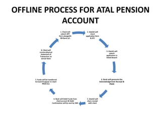 OFFLINE PROCESS FOR ATAL PENSION
ACCOUNT
 