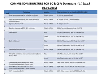 COMMISSION STRUCTURE FOR BC & CSPs (Annexure - '1') (w.e.f
01.01.2015)
S No
Particulars Location Total Comission to be shared as 50% (BC & CSP )
1
Small account opening fee including enrolment RuSu & UrMet Rs 20/. Per account for all
1.a
Small account opening fee with initial deposit of
minimum Rs 100
RuSu & UrMet Rs 20/ per account + additional Rs 5/
2
Opening of account RD RuSu & UrMet Rs 20/ per account
3
Opening of accounts STDR (1 Yr minimum) RuSu & UrMet 0.5% of amount deposited (max Rs.25/-)
4
Cash Deposit RuSu 0.25 % of the amount ,Min Rs.2/ Max Rs 14/
UrMet 0.25 % of the amount ,Min Rs.2/ Max Rs 14/
5
Cash withdrawal RuSu 0.50 % of the amount , Min Rs.3/-Max Rs 14/
Urmet 0.50 % of the amount , Min Rs.3/-Max Rs 14/
6
Deposit into loan accounts RuSu & UrMet 0.40 % of the amount, Min Rs 2/ Max Rs 10/.
7
A/c to A/c remittance (non cash transactions)(home
branch A/Cs
RuSu 1 % of the amount ,Min Rs 3/ -Max Rs 10/
Urmet 1 % of the amount ,Min Rs 3/ -Max Rs 10/
8
Tatkal Money Remittance to non Home
Transactions(Deposite to Core by cash)
RuSu & UrMet 1.4 % of the amount Min Rs 17.50 Max Rs 20/-
8a
Tatkal Money Remittance to non Home
Transactions(Deposite to Core by tranfer)
RuSu & UrMet 0.6 % of the amount ,Min Rs 10/- Max Rx 30/
9
IMPS transaction(Cash) RuSu & UrMet 1.4 % of the amount Min Rs 17.50 Max Rs 20/-
 