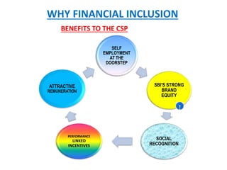 WHY FINANCIAL INCLUSION
BENEFITS TO THE CSP
SELF
EMPLOYMENT
AT THE
DOORSTEP
SBI’S STRONG
BRAND
EQUITY
SOCIAL
RECOGNITION
PERFORMANCE
LINKED
INCENTIVES
ATTRACTIVE
REMUNERATION
 