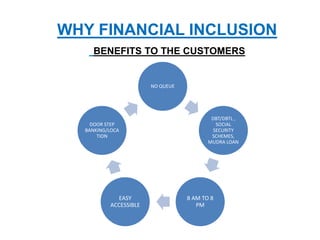 WHY FINANCIAL INCLUSION
BENEFITS TO THE CUSTOMERS
NO QUEUE
DBT/DBTL ,
SOCIAL
SECURITY
SCHEMES,
MUDRA LOAN
8 AM TO 8
PM
EASY
ACCESSIBLE
DOOR STEP
BANKING/LOCA
TION
 