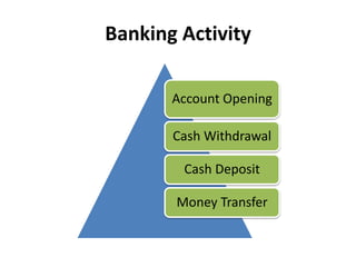 Banking Activity
Account Opening
Cash Withdrawal
Cash Deposit
Money Transfer
 