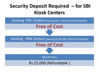 Security Deposit Required – for SBI
Kiosk Centers
SBI CSP Only
Rs 25,000 (Refundable )
Existing - PAN Centers (Having Rs 50,000 Security Deposit)
Free of Cost
Existing -TIN Centers (Having Rs 1 Lakh Security Deposit)
Free of Cost
 