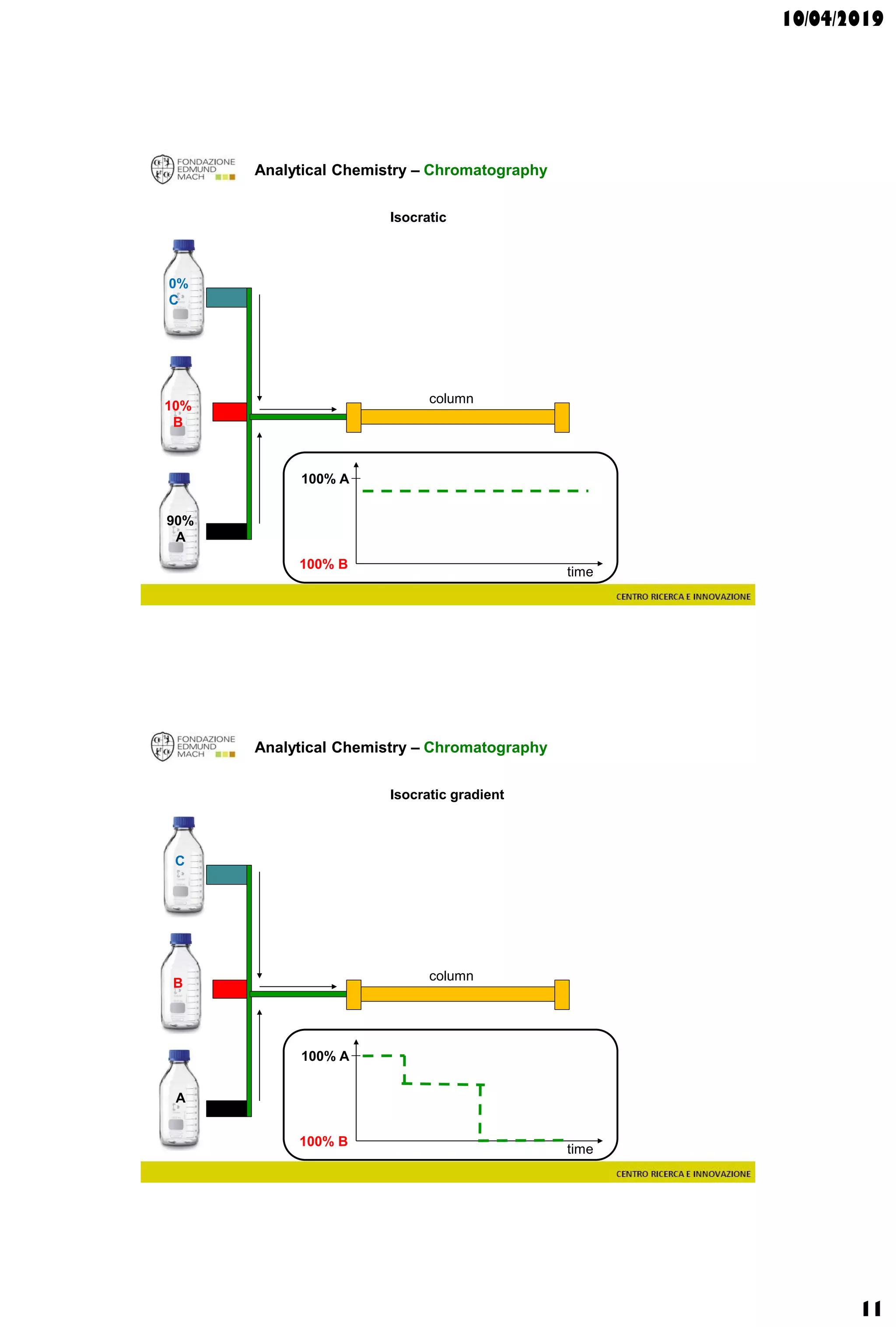 10/04/2019
11
Analytical Chemistry – Chromatography
Isocratic
90%
A
10%
B
0%
C
column
100% A
100% B
time
Analytical Chemistry – Chromatography
Isocratic gradient
A
B
C
column
100% A
100% B
time
 