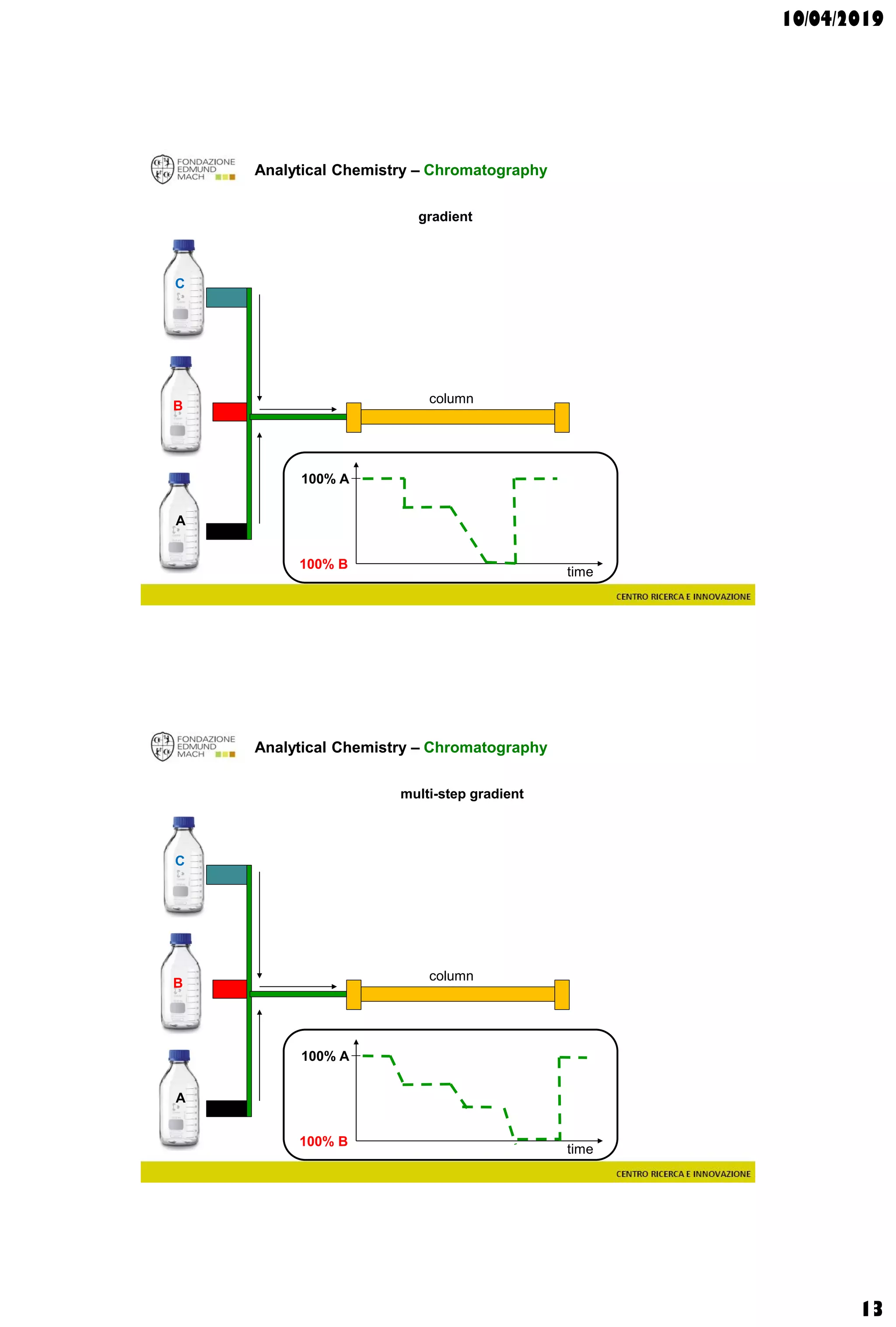 10/04/2019
13
Analytical Chemistry – Chromatography
gradient
A
B
C
column
100% A
100% B
time
Analytical Chemistry – Chromatography
multi-step gradient
A
B
C
column
100% A
100% B
time
 
