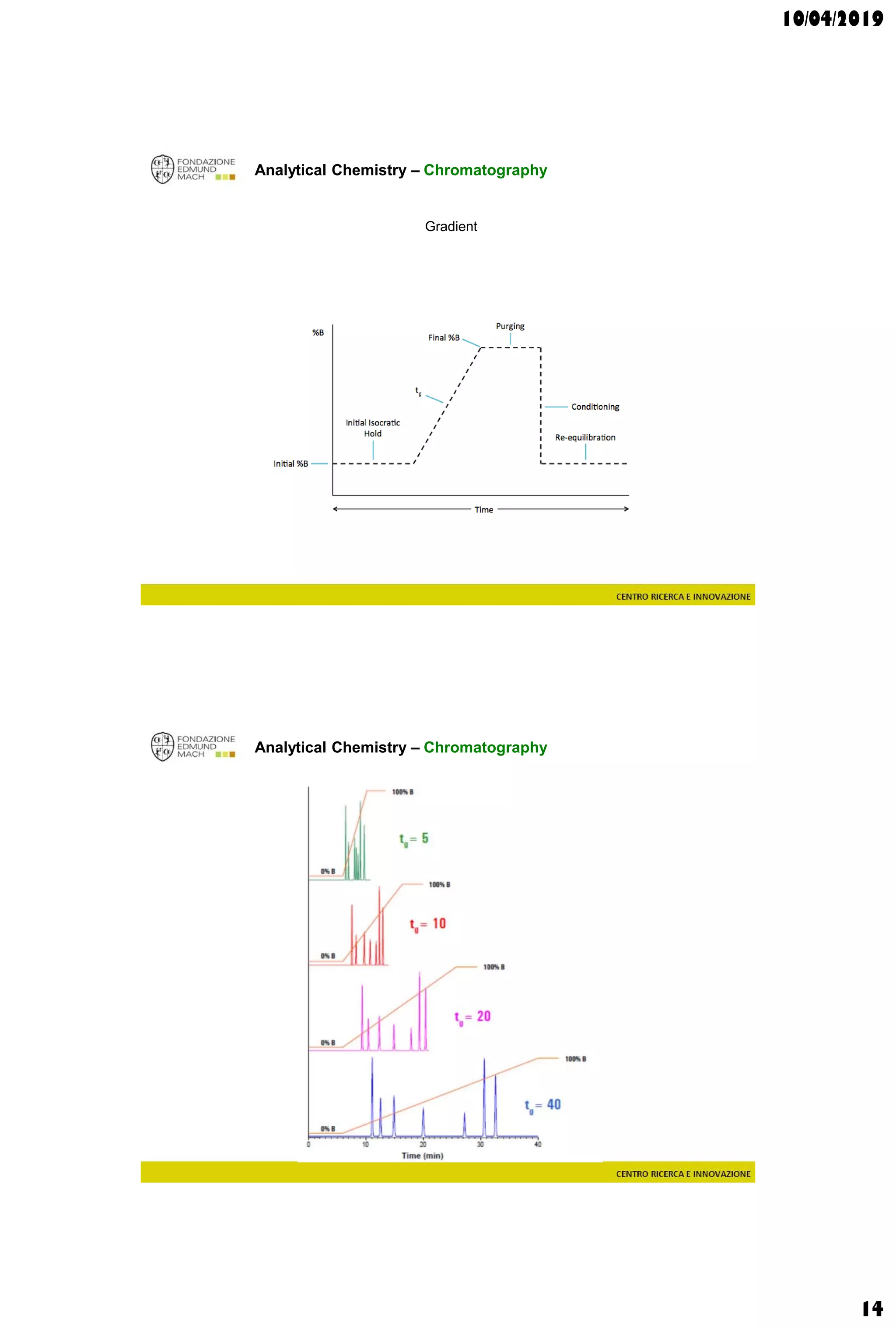 10/04/2019
14
Analytical Chemistry – Chromatography
Gradient
Analytical Chemistry – Chromatography
Gradient types
 