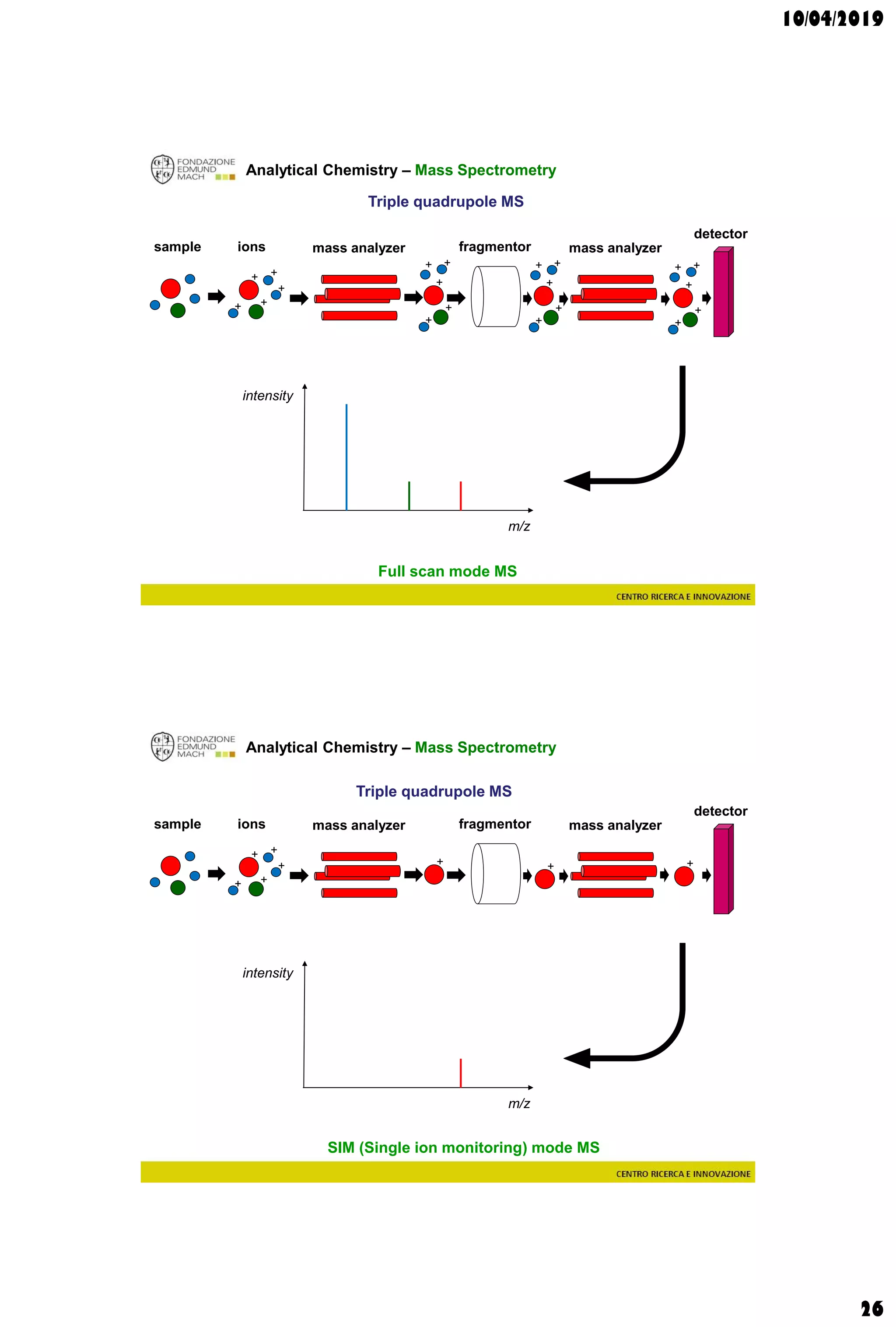 10/04/2019
26
Analytical Chemistry – Mass Spectrometry
+ +
+
+
+
sample ions mass analyzer
detector
mass analyzerfragmentor
Triple quadrupole MS
Full scan mode MS
+
+
+
++
+
+
+
++
+
+
+
++
m/z
intensity
Analytical Chemistry – Mass Spectrometry
+ +
+
+
+
+
m/z
intensity
sample ions mass analyzer
detector
mass analyzerfragmentor
Triple quadrupole MS
SIM (Single ion monitoring) mode MS
+ +
 