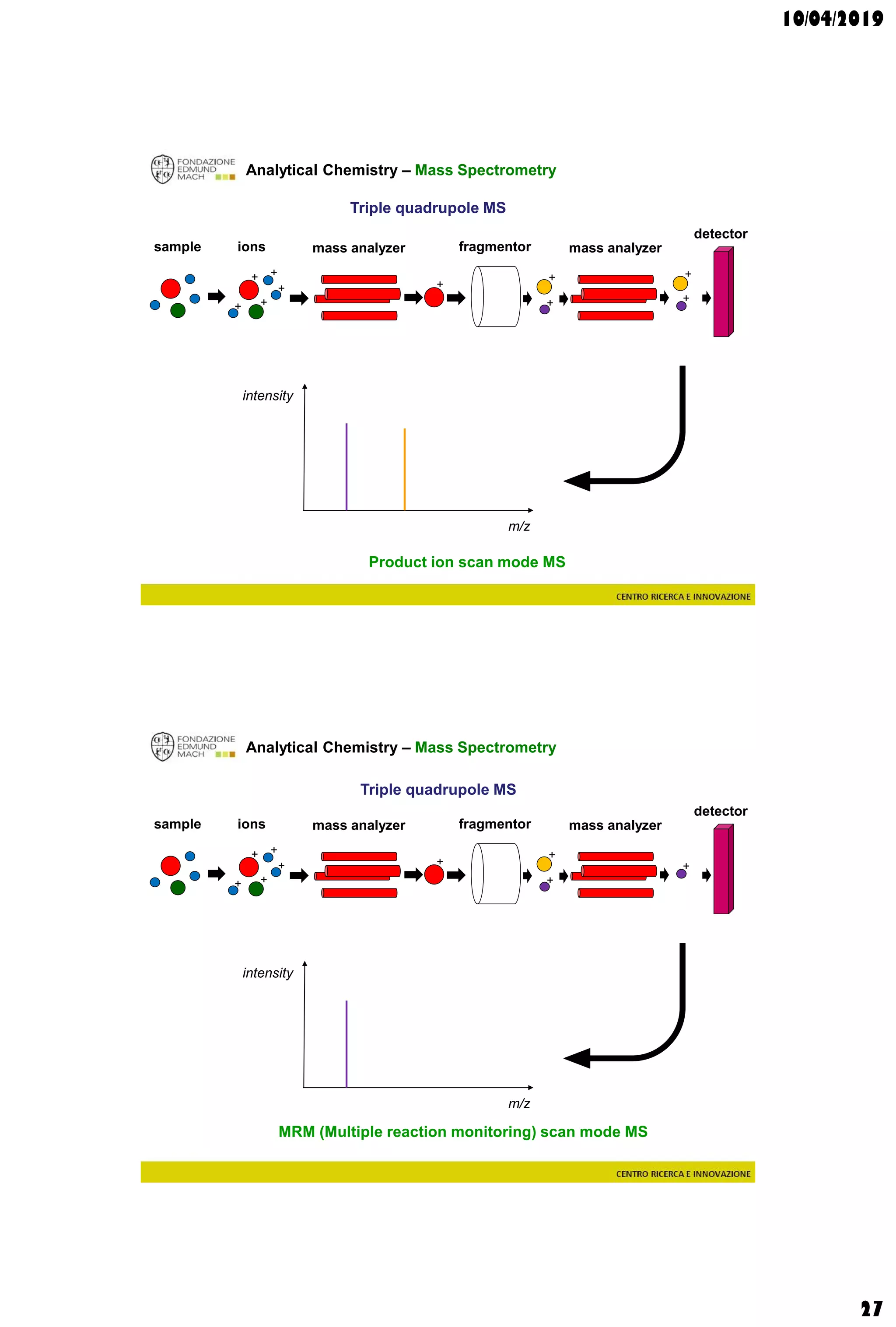 10/04/2019
27
Analytical Chemistry – Mass Spectrometry
+ +
+
+
+ +
+
+
m/z
intensity
sample ions mass analyzer
detector
mass analyzerfragmentor
+
+
Triple quadrupole MS
Product ion scan mode MS
Analytical Chemistry – Mass Spectrometry
+ +
+
+
+ +
+
+
m/z
intensity
sample ions mass analyzer
detector
mass analyzerfragmentor
+
Triple quadrupole MS
MRM (Multiple reaction monitoring) scan mode MS
 