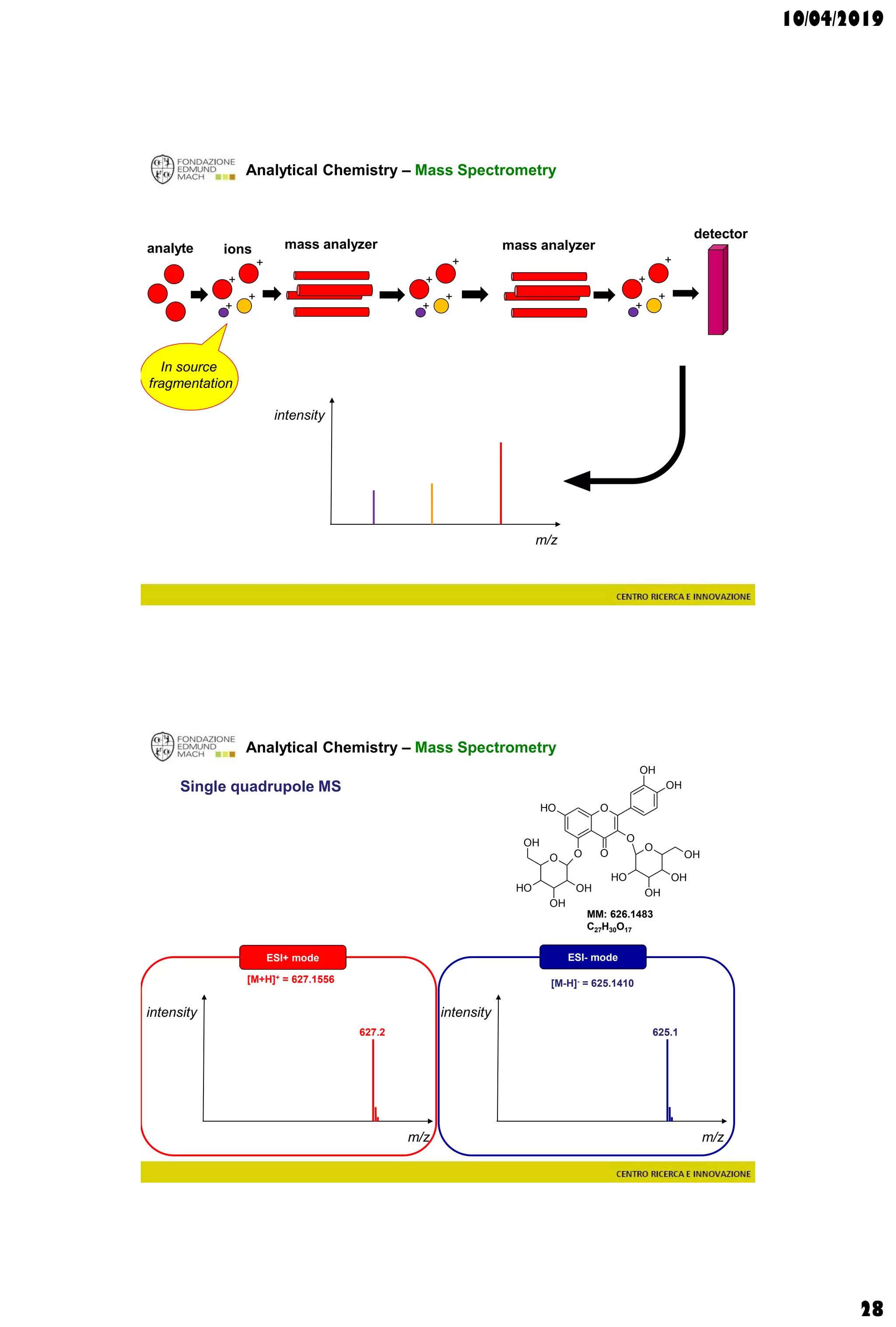 10/04/2019
28
Analytical Chemistry – Mass Spectrometry
m/z
intensity
analyte ions mass analyzer
detector
mass analyzer
+
+
+
In source
fragmentation
+
+
+
+
+
+
+
+ +
Analytical Chemistry – Mass Spectrometry
Single quadrupole MS
m/z
intensity
627.2
MM: 626.1483
C27H30O17
O
O
O
OH
OH
OH
O
O
OH
OH
OH
OH
OH
OH
OH
OH
O
m/z
intensity
625.1
ESI+ mode ESI- mode
[M-H]- = 625.1410[M+H]+ = 627.1556
 