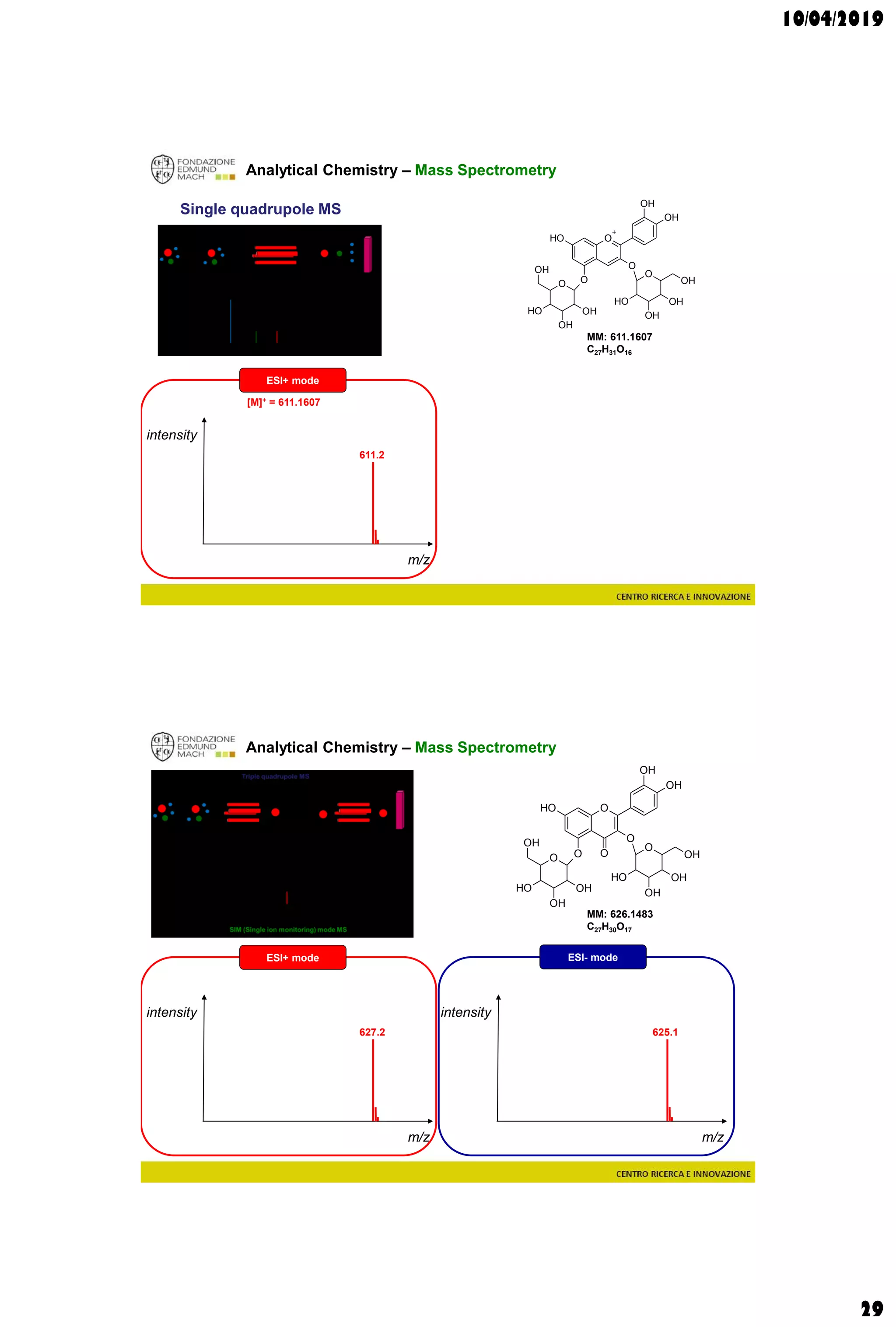 10/04/2019
29
Analytical Chemistry – Mass Spectrometry
Single quadrupole MS
m/z
intensity
611.2
MM: 611.1607
C27H31O16
ESI+ mode
[M]+ = 611.1607
O
O
+
O
OH
OH
OH
O
O
OH
OH
OH
OH
OH
OH
OH
OH
Analytical Chemistry – Mass Spectrometry
m/z
intensity
627.2
MM: 626.1483
C27H30O17
O
O
O
OH
OH
OH
O
O
OH
OH
OH
OH
OH
OH
OH
OH
O
m/z
intensity
625.1
ESI+ mode ESI- mode
 