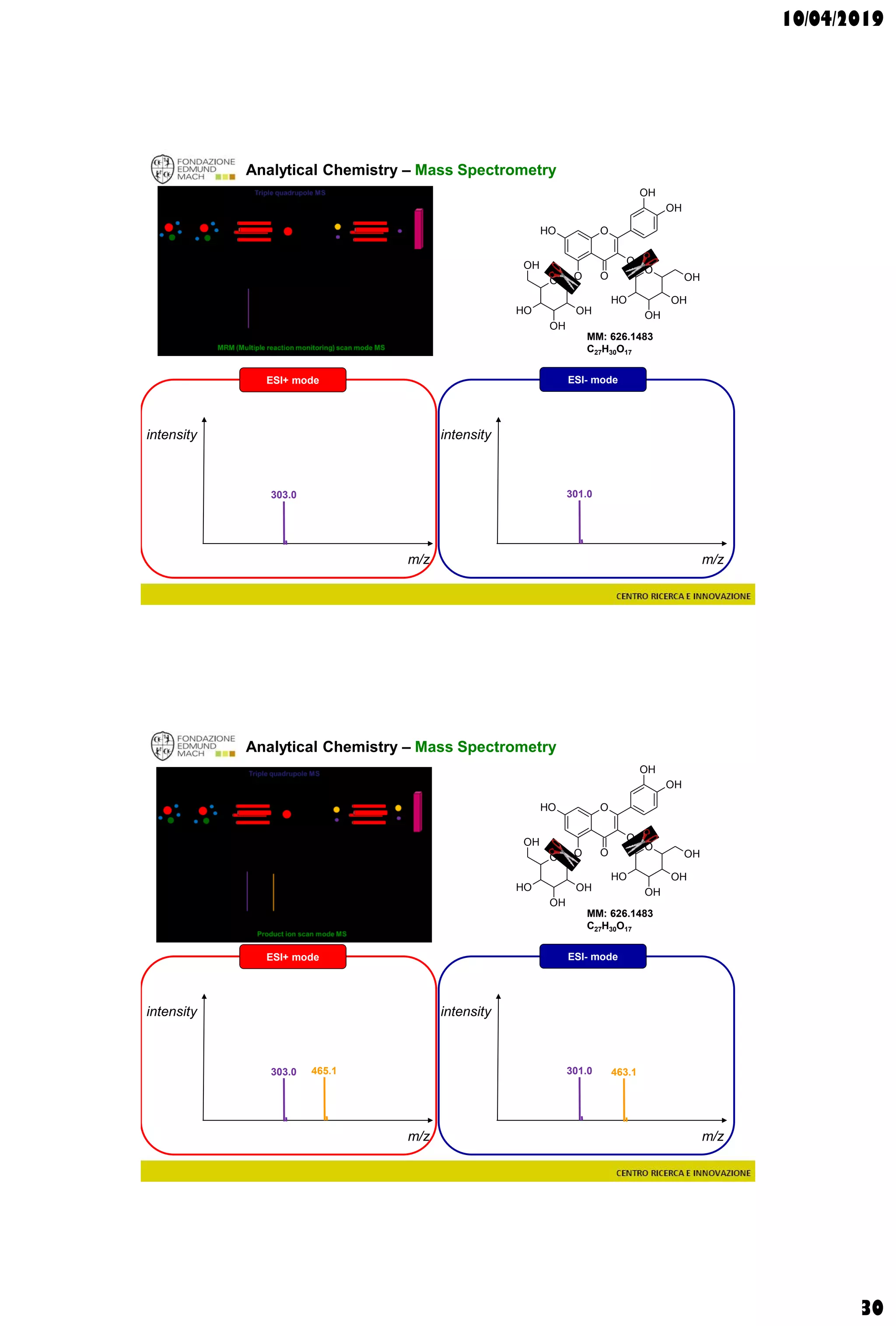 10/04/2019
30
Analytical Chemistry – Mass Spectrometry
m/z
intensity
MM: 626.1483
C27H30O17
O
O
O
OH
OH
OH
O
O
OH
OH
OH
OH
OH
OH
OH
OH
O
m/z
intensity
ESI+ mode ESI- mode
301.0303.0
Analytical Chemistry – Mass Spectrometry
m/z
intensity
MM: 626.1483
C27H30O17
O
O
O
OH
OH
OH
O
O
OH
OH
OH
OH
OH
OH
OH
OH
O
m/z
intensity
ESI+ mode ESI- mode
465.1 463.1301.0303.0
 