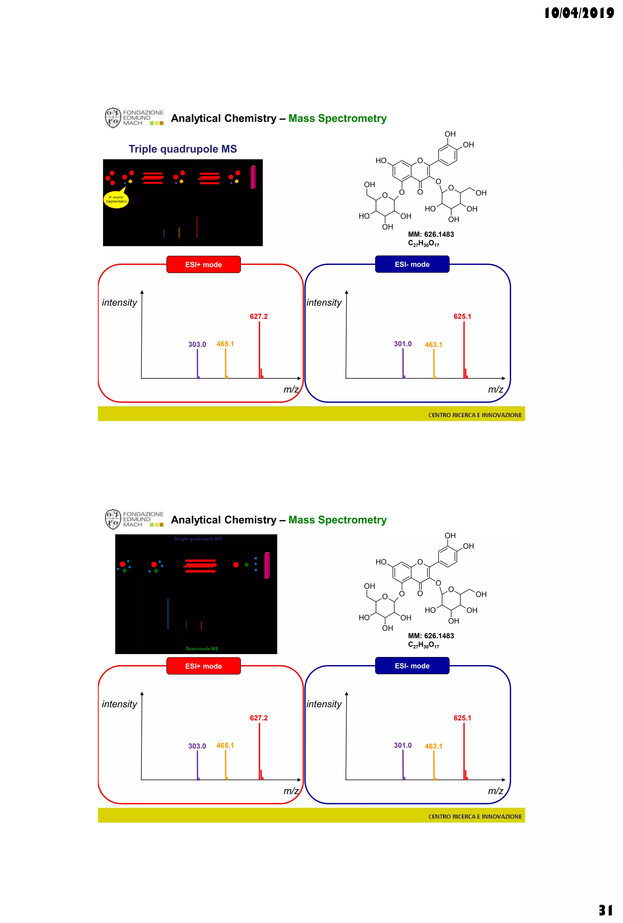 10/04/2019
31
Analytical Chemistry – Mass Spectrometry
m/z
intensity
627.2
MM: 626.1483
C27H30O17
O
O
O
OH
OH
OH
O
O
OH
OH
OH
OH
OH
OH
OH
OH
O
m/z
intensity
625.1
ESI+ mode ESI- mode
465.1 463.1301.0303.0
Triple quadrupole MS
Analytical Chemistry – Mass Spectrometry
m/z
intensity
627.2
MM: 626.1483
C27H30O17
O
O
O
OH
OH
OH
O
O
OH
OH
OH
OH
OH
OH
OH
OH
O
m/z
intensity
625.1
ESI+ mode ESI- mode
465.1 463.1301.0303.0
 