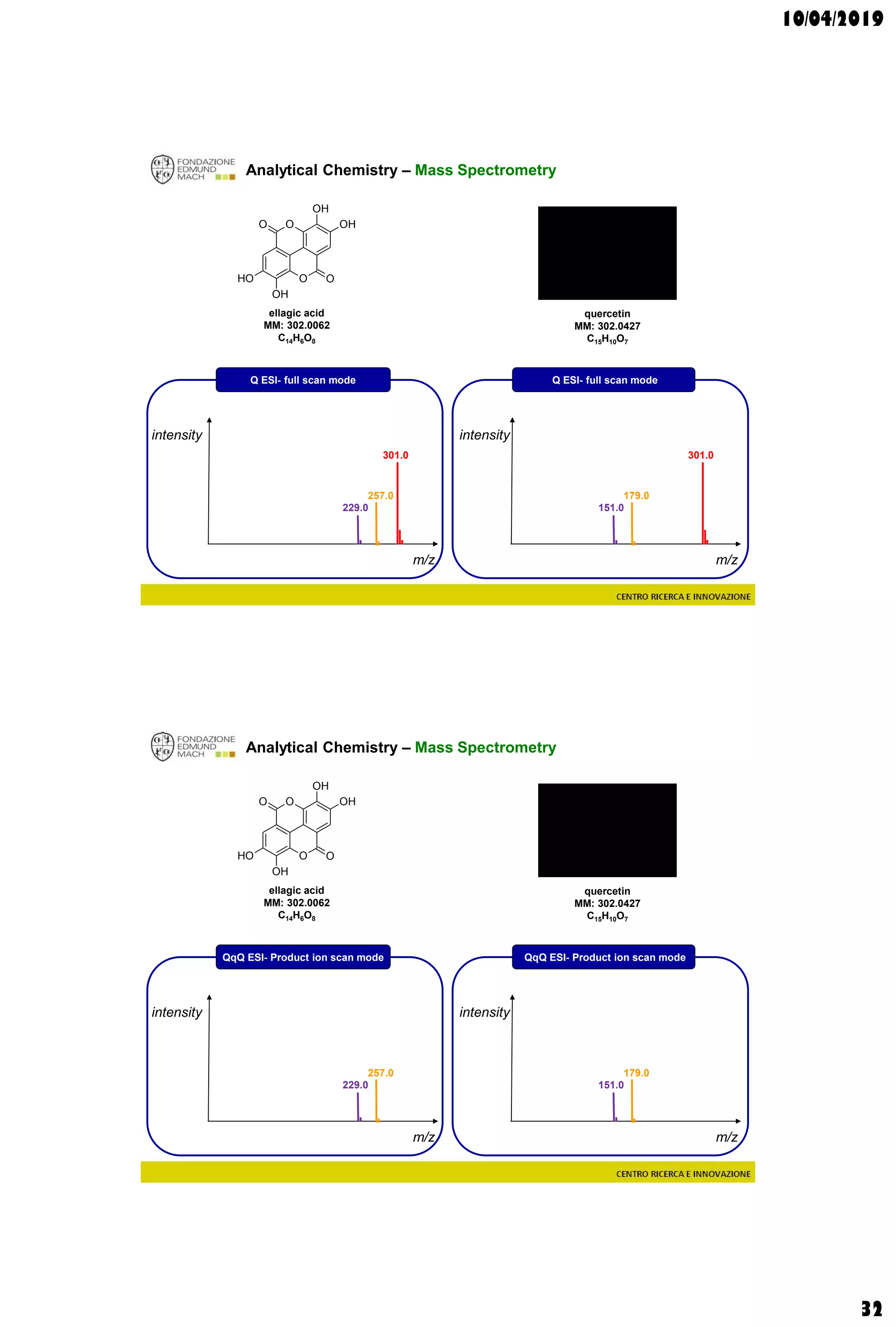 10/04/2019
32
Analytical Chemistry – Mass Spectrometry
m/z
intensity
quercetin
MM: 302.0427
C15H10O7
m/z
intensity
Q ESI- full scan mode
O
O
O
O
OH
OH
OH
OH
ellagic acid
MM: 302.0062
C14H6O8
Q ESI- full scan mode
301.0
179.0
151.0
301.0
257.0
229.0
Analytical Chemistry – Mass Spectrometry
m/z
intensity
quercetin
MM: 302.0427
C15H10O7
m/z
intensity
QqQ ESI- Product ion scan mode
O
O
O
O
OH
OH
OH
OH
ellagic acid
MM: 302.0062
C14H6O8
QqQ ESI- Product ion scan mode
179.0
151.0
257.0
229.0
 