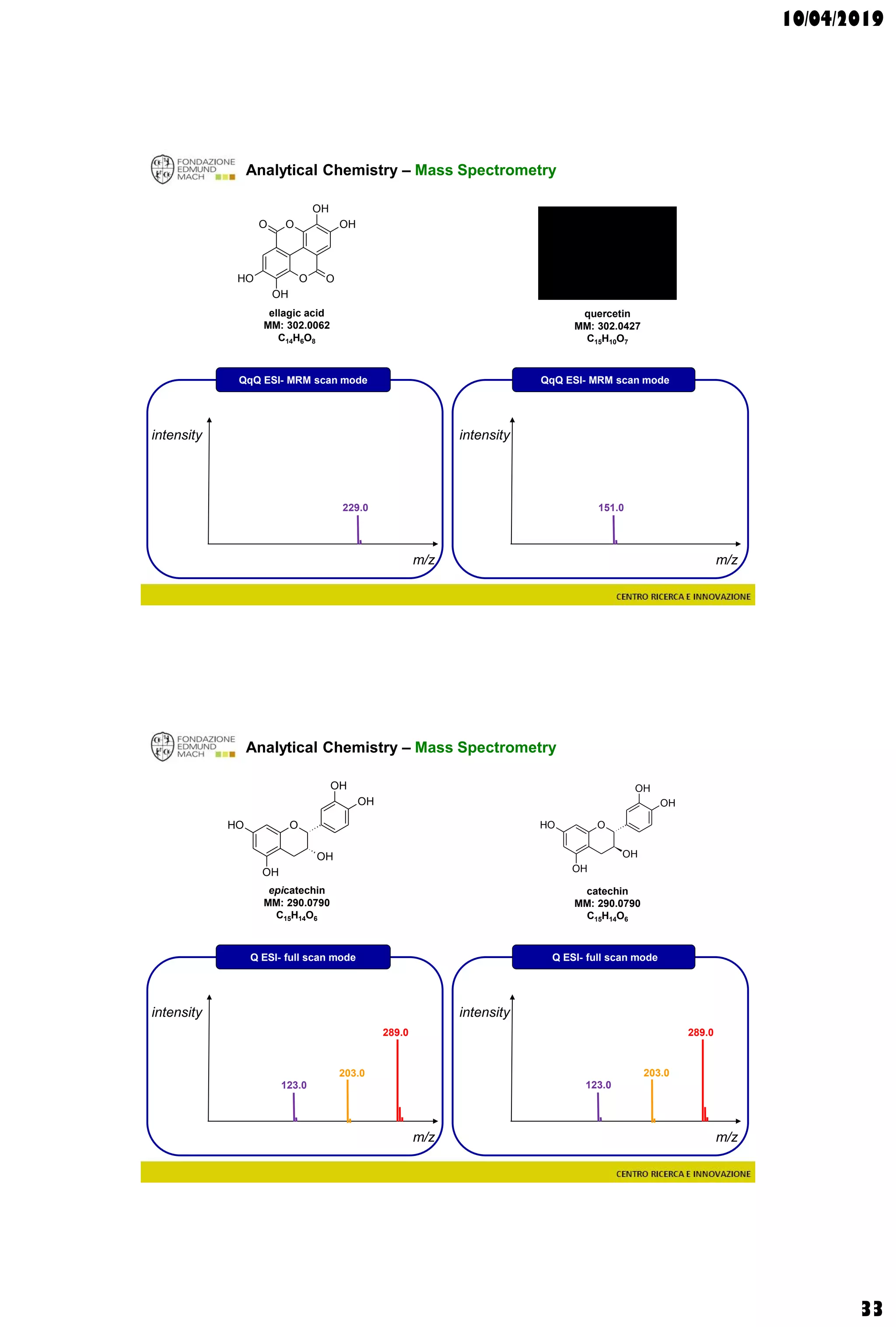 10/04/2019
33
Analytical Chemistry – Mass Spectrometry
m/z
intensity
quercetin
MM: 302.0427
C15H10O7
m/z
intensity
QqQ ESI- MRM scan mode
O
O
O
O
OH
OH
OH
OH
ellagic acid
MM: 302.0062
C14H6O8
QqQ ESI- MRM scan mode
151.0229.0
Analytical Chemistry – Mass Spectrometry
m/z
intensity
catechin
MM: 290.0790
C15H14O6
m/z
intensity
Q ESI- full scan mode
epicatechin
MM: 290.0790
C15H14O6
Q ESI- full scan mode
289.0
203.0
123.0
289.0
OOH
OH
OH
OH
OH
OOH
OH
OH
OH
OH
203.0
123.0
 