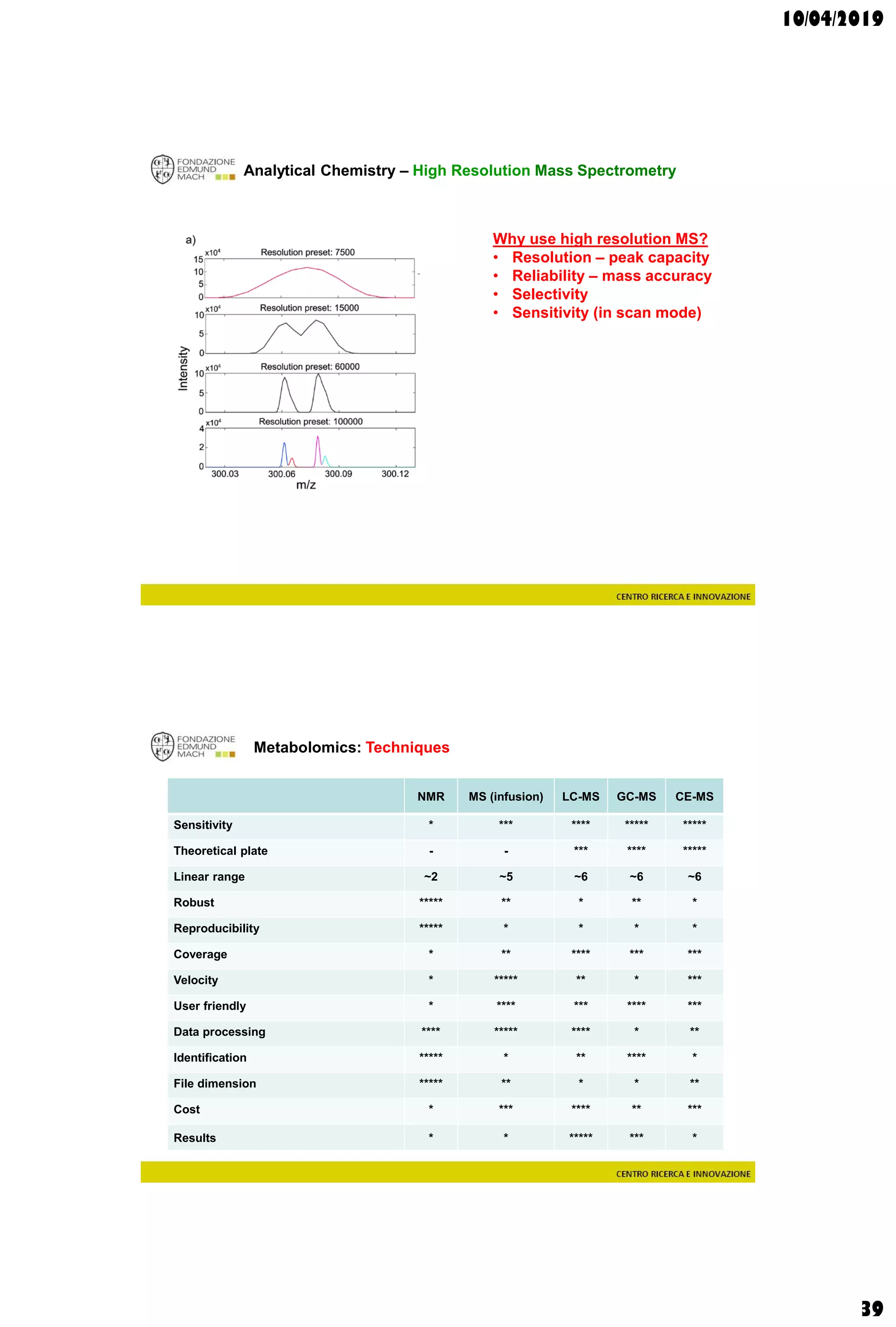 10/04/2019
39
Why use high resolution MS?
• Resolution – peak capacity
• Reliability – mass accuracy
• Selectivity
• Sensitivity (in scan mode)
Analytical Chemistry – High Resolution Mass Spectrometry
Metabolomics: Techniques
NMR MS (infusion) LC-MS GC-MS CE-MS
Sensitivity * *** **** ***** *****
Theoretical plate - - *** **** *****
Linear range ~2 ~5 ~6 ~6 ~6
Robust ***** ** * ** *
Reproducibility ***** * * * *
Coverage * ** **** *** ***
Velocity * ***** ** * ***
User friendly * **** *** **** ***
Data processing **** ***** **** * **
Identification ***** * ** **** *
File dimension ***** ** * * **
Cost * *** **** ** ***
Results * * ***** *** *
 