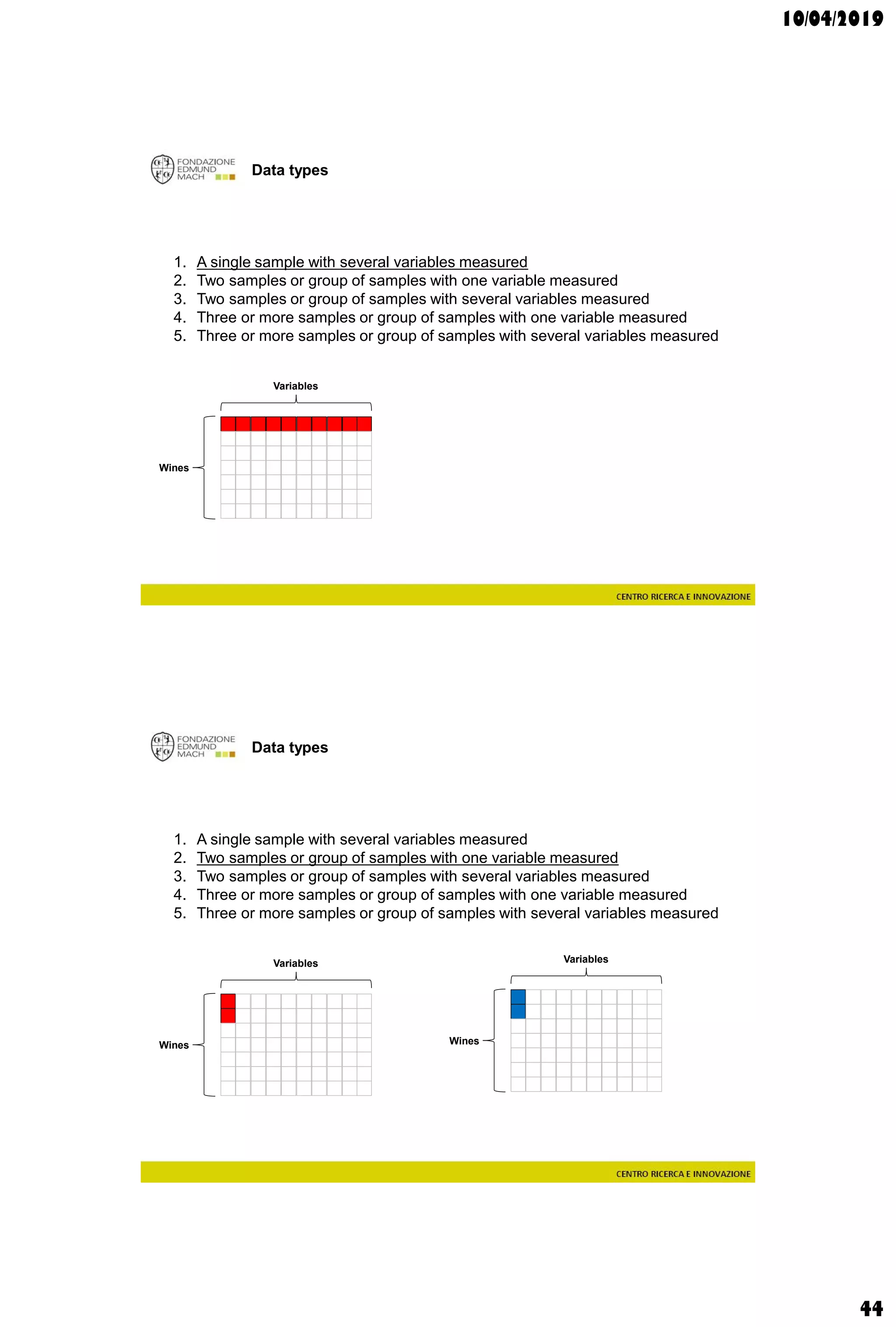 10/04/2019
44
Data types
1. A single sample with several variables measured
2. Two samples or group of samples with one variable measured
3. Two samples or group of samples with several variables measured
4. Three or more samples or group of samples with one variable measured
5. Three or more samples or group of samples with several variables measured
Wines
Variables
Data types
1. A single sample with several variables measured
2. Two samples or group of samples with one variable measured
3. Two samples or group of samples with several variables measured
4. Three or more samples or group of samples with one variable measured
5. Three or more samples or group of samples with several variables measured
Wines
Variables
Wines
Variables
 