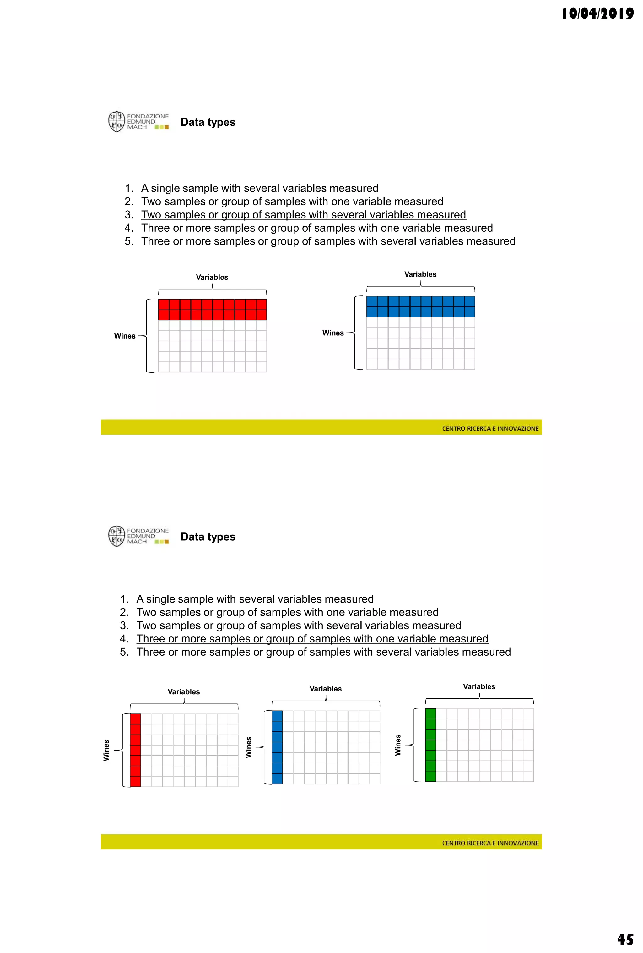 10/04/2019
45
Data types
1. A single sample with several variables measured
2. Two samples or group of samples with one variable measured
3. Two samples or group of samples with several variables measured
4. Three or more samples or group of samples with one variable measured
5. Three or more samples or group of samples with several variables measured
Wines
Variables
Wines
Variables
Data types
1. A single sample with several variables measured
2. Two samples or group of samples with one variable measured
3. Two samples or group of samples with several variables measured
4. Three or more samples or group of samples with one variable measured
5. Three or more samples or group of samples with several variables measured
Wines
Variables
Wines
Variables
Wines
Variables
 