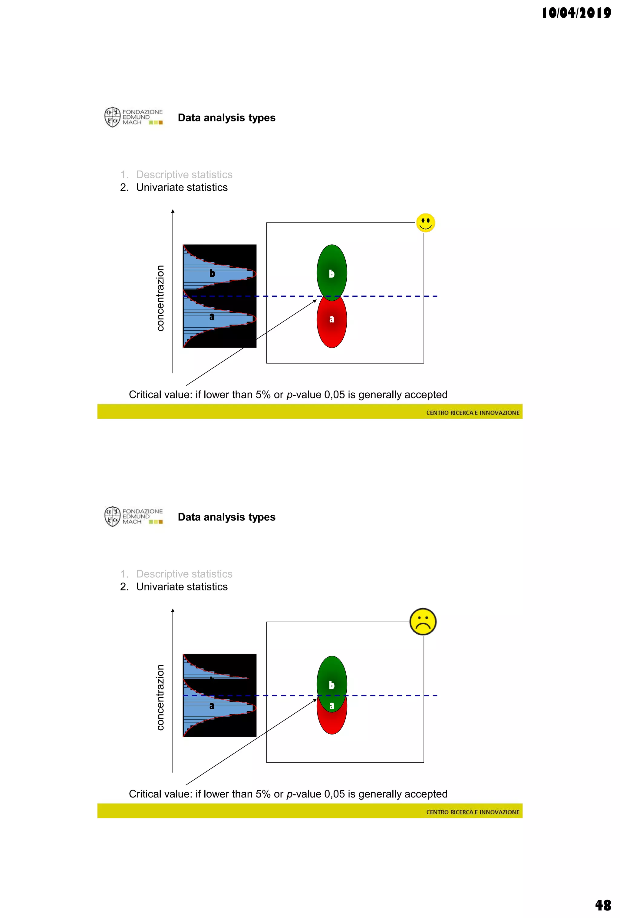 10/04/2019
48
Data analysis types
1. Descriptive statistics
2. Univariate statistics
a
b
a
b
concentrazion
Critical value: if lower than 5% or p-value 0,05 is generally accepted
Data analysis types
1. Descriptive statistics
2. Univariate statistics
a
b
a
b
concentrazion
Critical value: if lower than 5% or p-value 0,05 is generally accepted
 