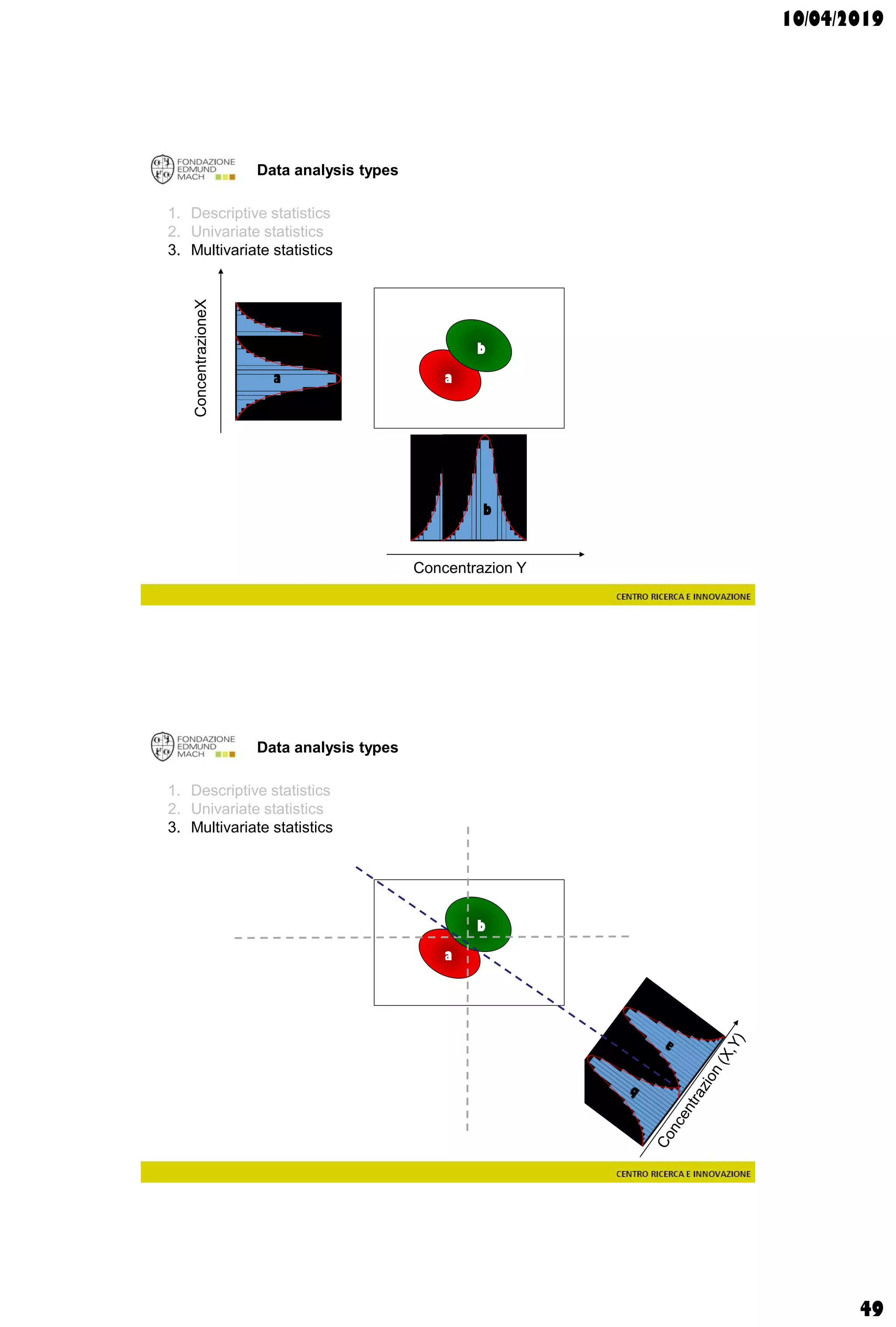 10/04/2019
49
Data analysis types
1. Descriptive statistics
2. Univariate statistics
3. Multivariate statistics
a b
a
b
a
b
ConcentrazioneX
Concentrazion Y
Data analysis types
1. Descriptive statistics
2. Univariate statistics
3. Multivariate statistics
a b
a
b
a
b
ConcentrazioneX
Concentrazione Y
 