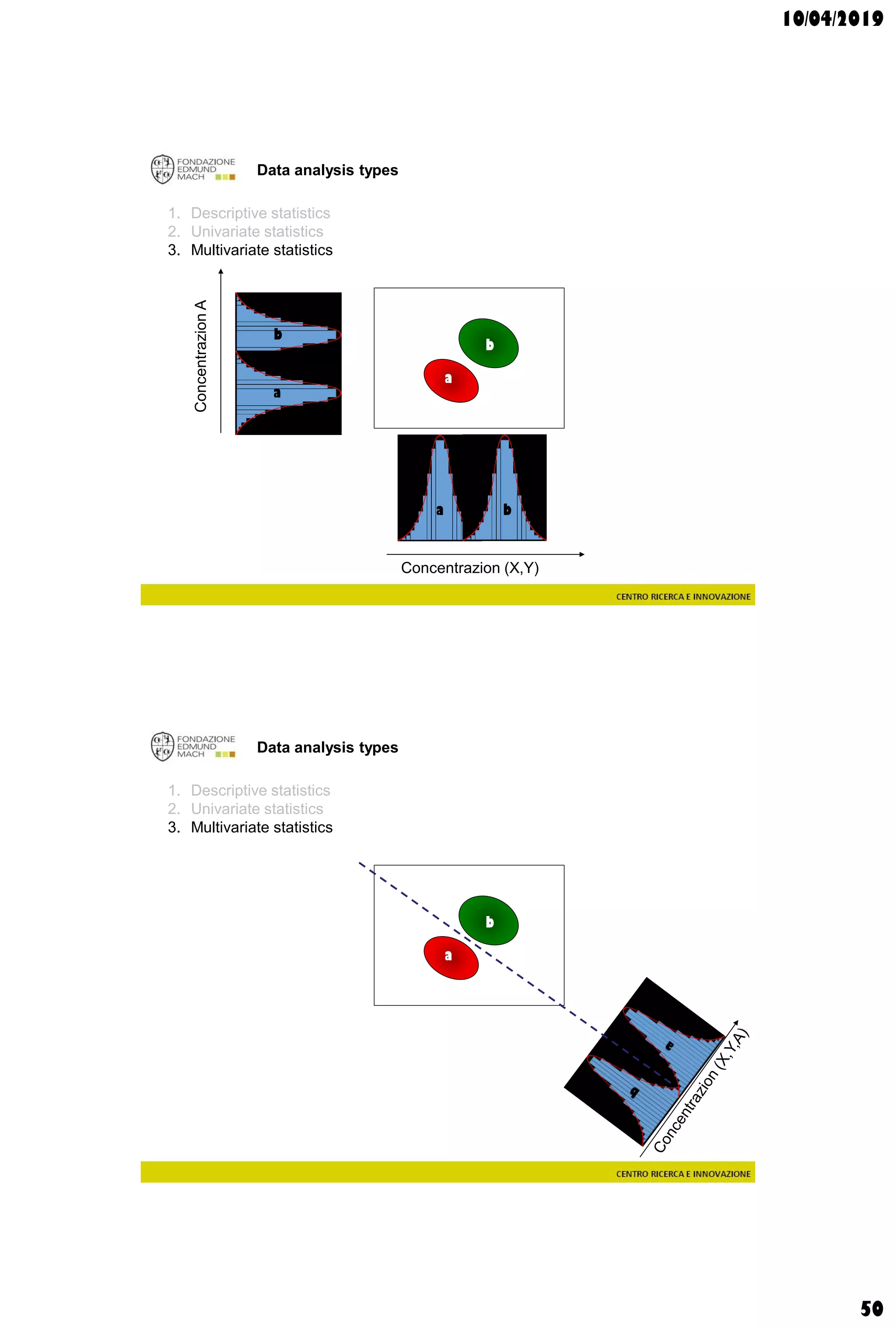 10/04/2019
50
Data analysis types
1. Descriptive statistics
2. Univariate statistics
3. Multivariate statistics
a b
a
b
a
b
ConcentrazionA
Concentrazion (X,Y)
Data analysis types
1. Descriptive statistics
2. Univariate statistics
3. Multivariate statistics
a b
a
b
a
b
ConcentrazioneA
Concentrazione (X,Y)
 