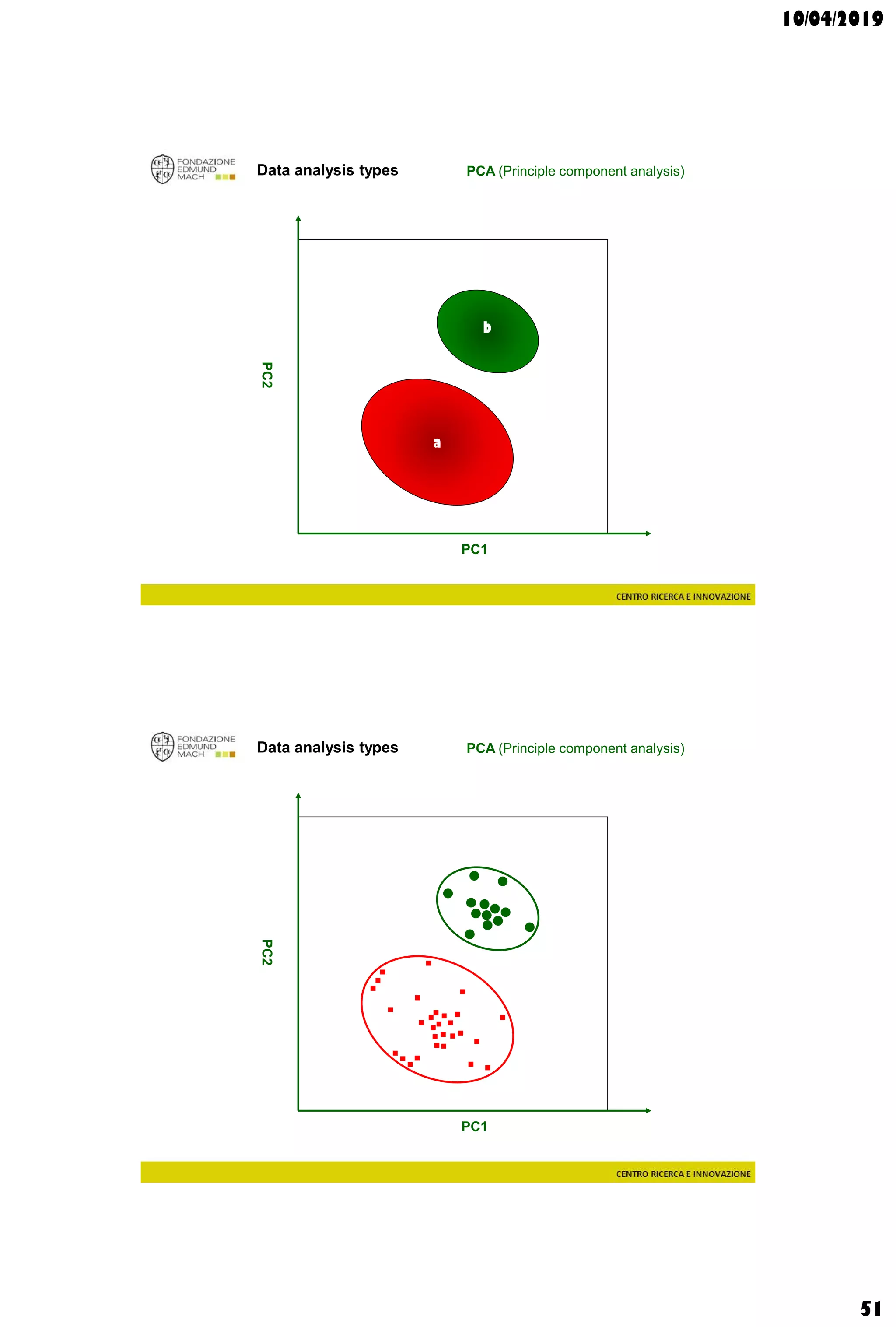 10/04/2019
51
Data analysis types
a
b
PCA (Principle component analysis)
PC1
PC2
Data analysis types PCA (Principle component analysis)
PC1
PC2
 