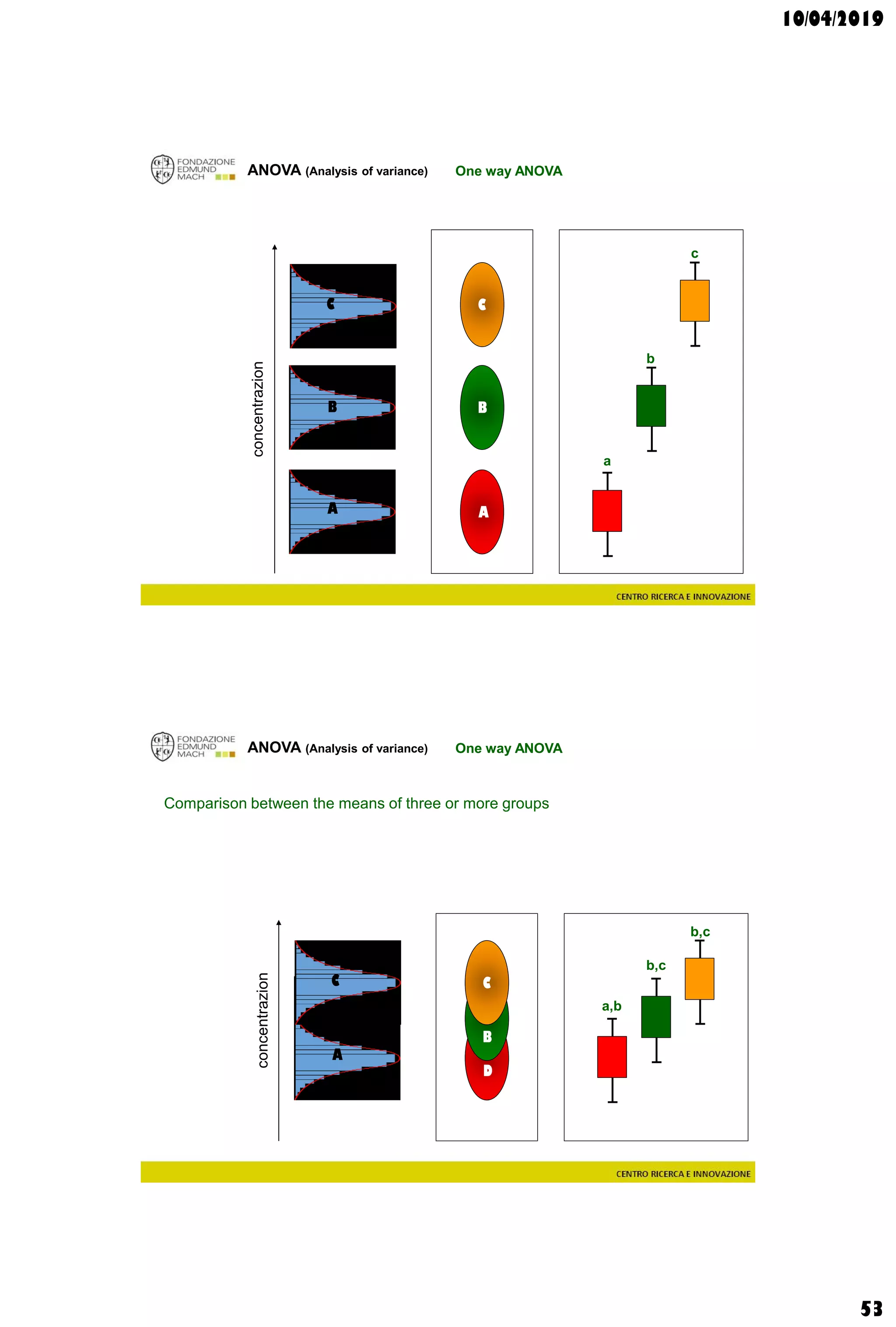 10/04/2019
53
ANOVA (Analysis of variance)
A
B
A
B
concentrazion
CC
a
b
c
c
c
One way ANOVA
a
b
c
ANOVA (Analysis of variance)
D
B
A
B
concentrazion
CC
a
b
c
c
c
One way ANOVA
a,b
b,c
b,c
Comparison between the means of three or more groups
 