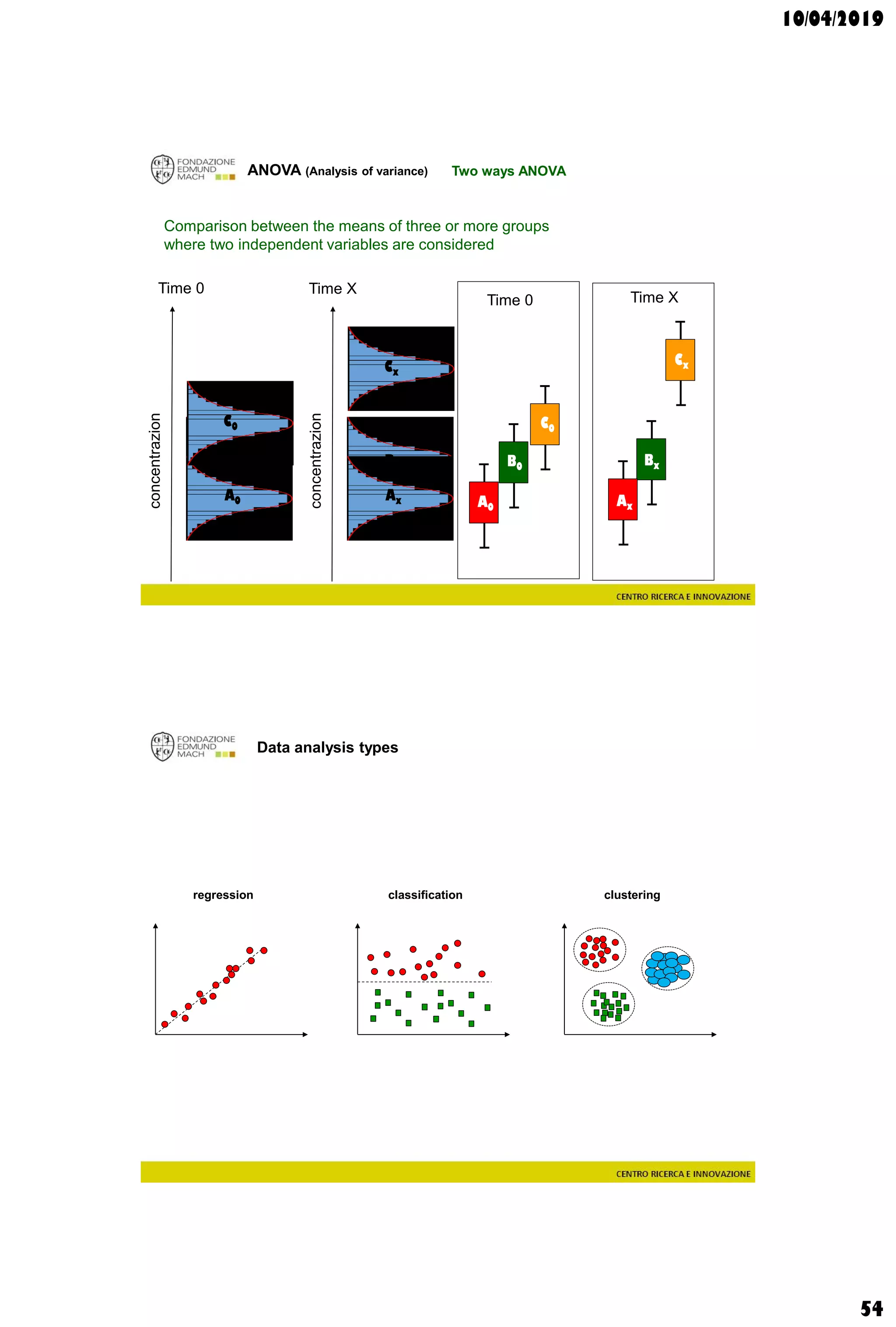 10/04/2019
54
ANOVA (Analysis of variance)
A0
concentrazion
C0
a
b
c
c
c
Two ways ANOVA
Comparison between the means of three or more groups
where two independent variables are considered
Ax
Bx
concentrazion
Cx
Time 0 Time X
a
b
c
c
c
Time 0 Time X
B0
A0
C0
B0
Ax
Bx
Cx
Data analysis types
regression classification clustering
 