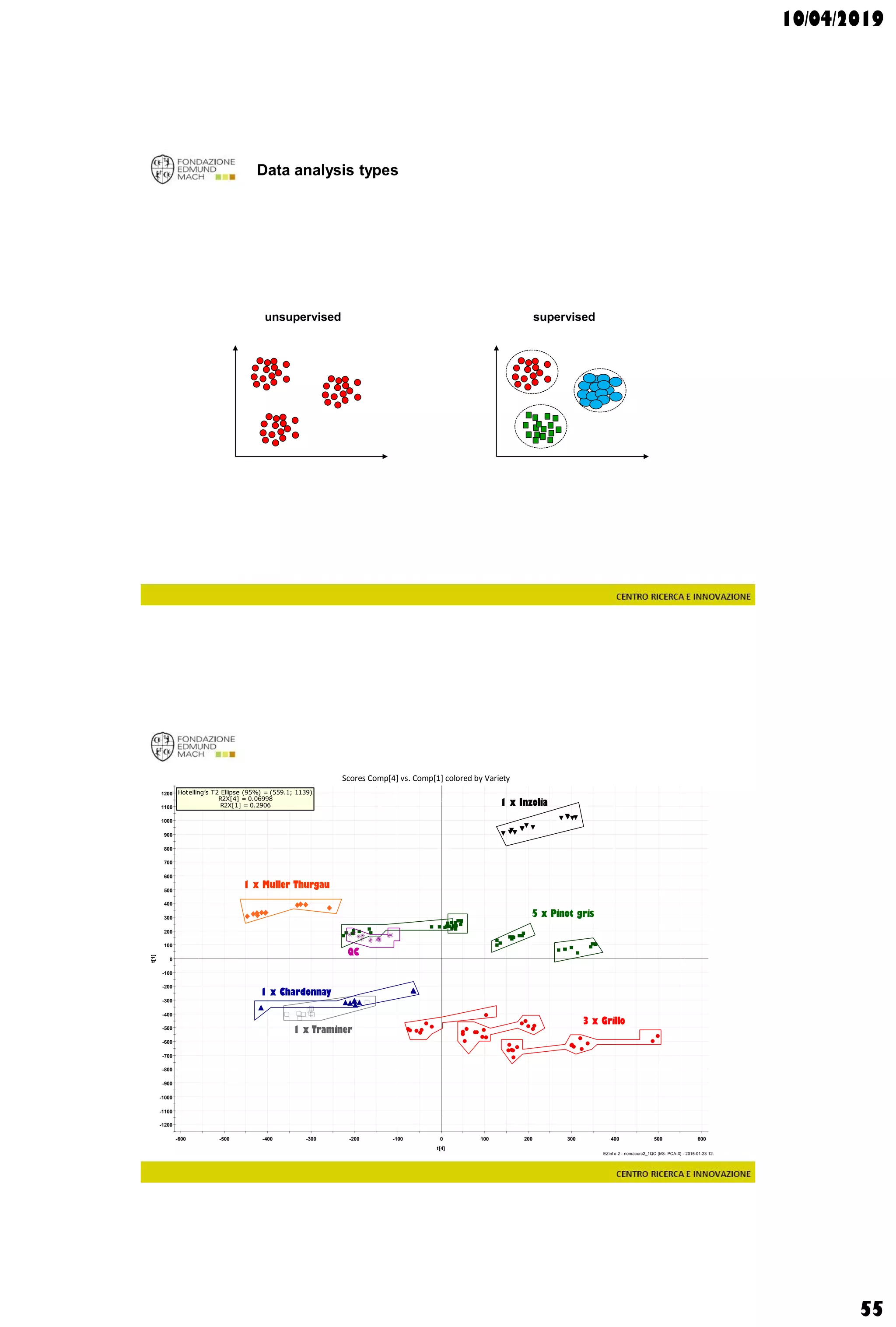 10/04/2019
55
Data analysis types
supervisedunsupervised
-1200
-1100
-1000
-900
-800
-700
-600
-500
-400
-300
-200
-100
0
100
200
300
400
500
600
700
800
900
1000
1100
1200
-600 -500 -400 -300 -200 -100 0 100 200 300 400 500 600
t[1]
t[4]
Scores Comp[4] vs. Comp[1] colored by Variety
Chardonnay
Grillo
Inzolia
Muller
Pinot grigio
QC
Traminer
Hotelling’s T2 Ellipse (95%) = (559.1; 1139)
R2X[4] = 0.06998
R2X[1] = 0.2906
EZinf o 2 - nomacorc2_1QC (M3: PCA-X) - 2015-01-23 12:22:22 (UTC+1)
3 x Grillo
5 x Pinot gris
1 x Inzolia
1 x Muller Thurgau
1 x Chardonnay
1 x Traminer
QC
 