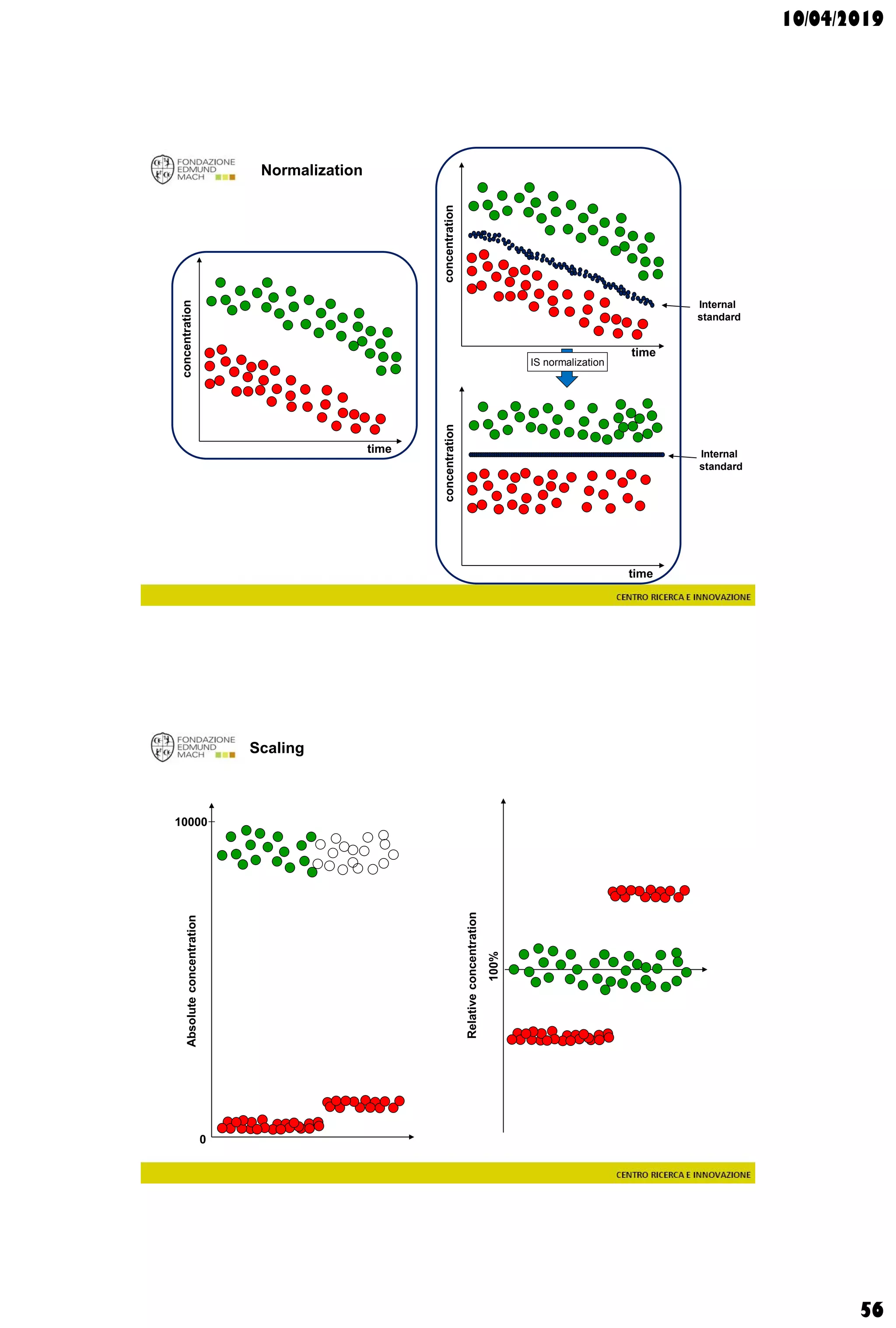 10/04/2019
56
Normalization
time
concentration
time
concentration
Internal
standard
time
concentration Internal
standard
IS normalization
Scaling
Absoluteconcentration
Relativeconcentration
0
10000
100%
 