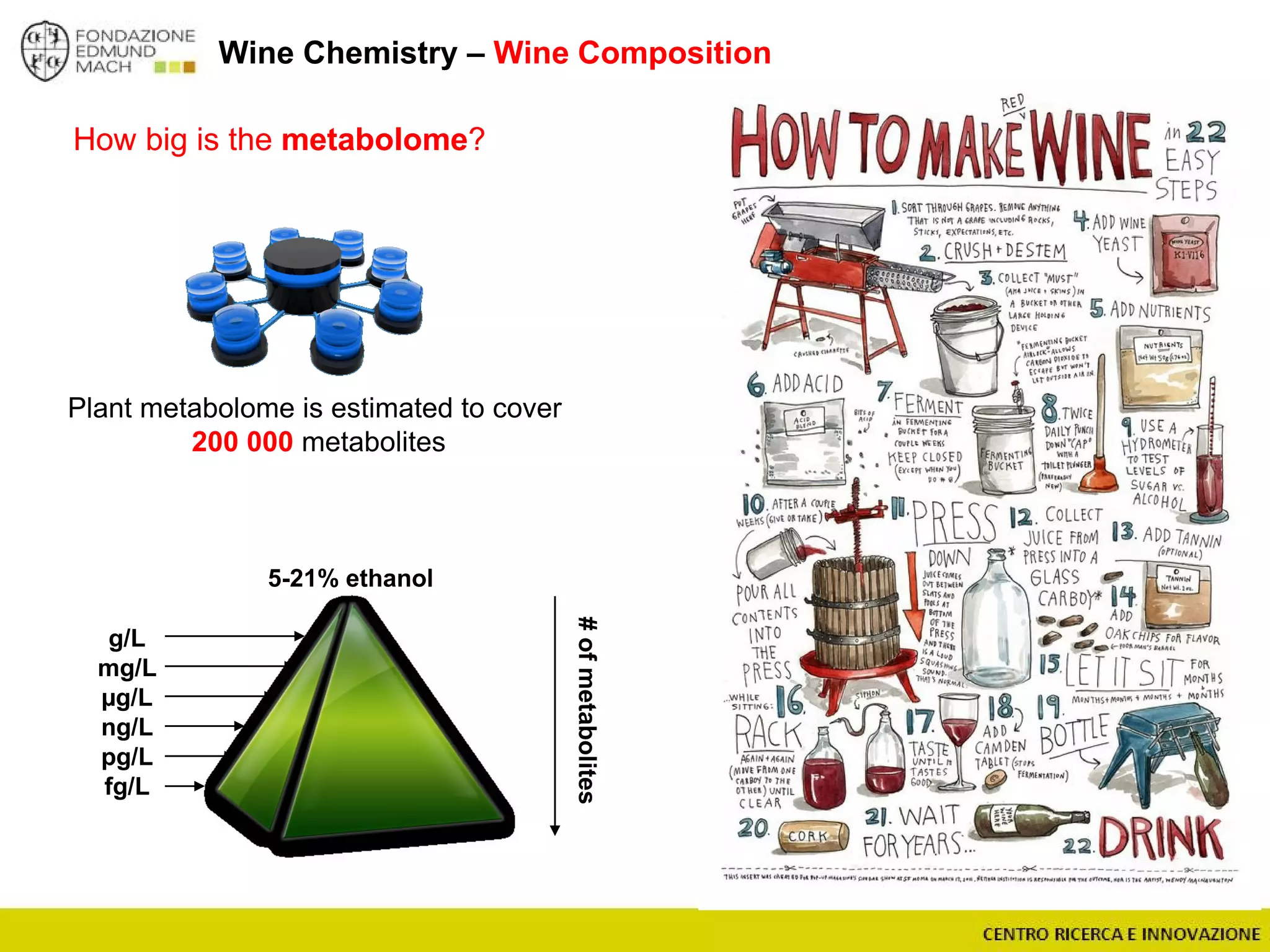 Plant metabolome is estimated to cover
200 000 metabolites
#ofmetabolites5-21% ethanol
g/L
mg/L
µg/L
ng/L
pg/L
fg/L
How big is the metabolome?
Wine Chemistry – Wine Composition
 