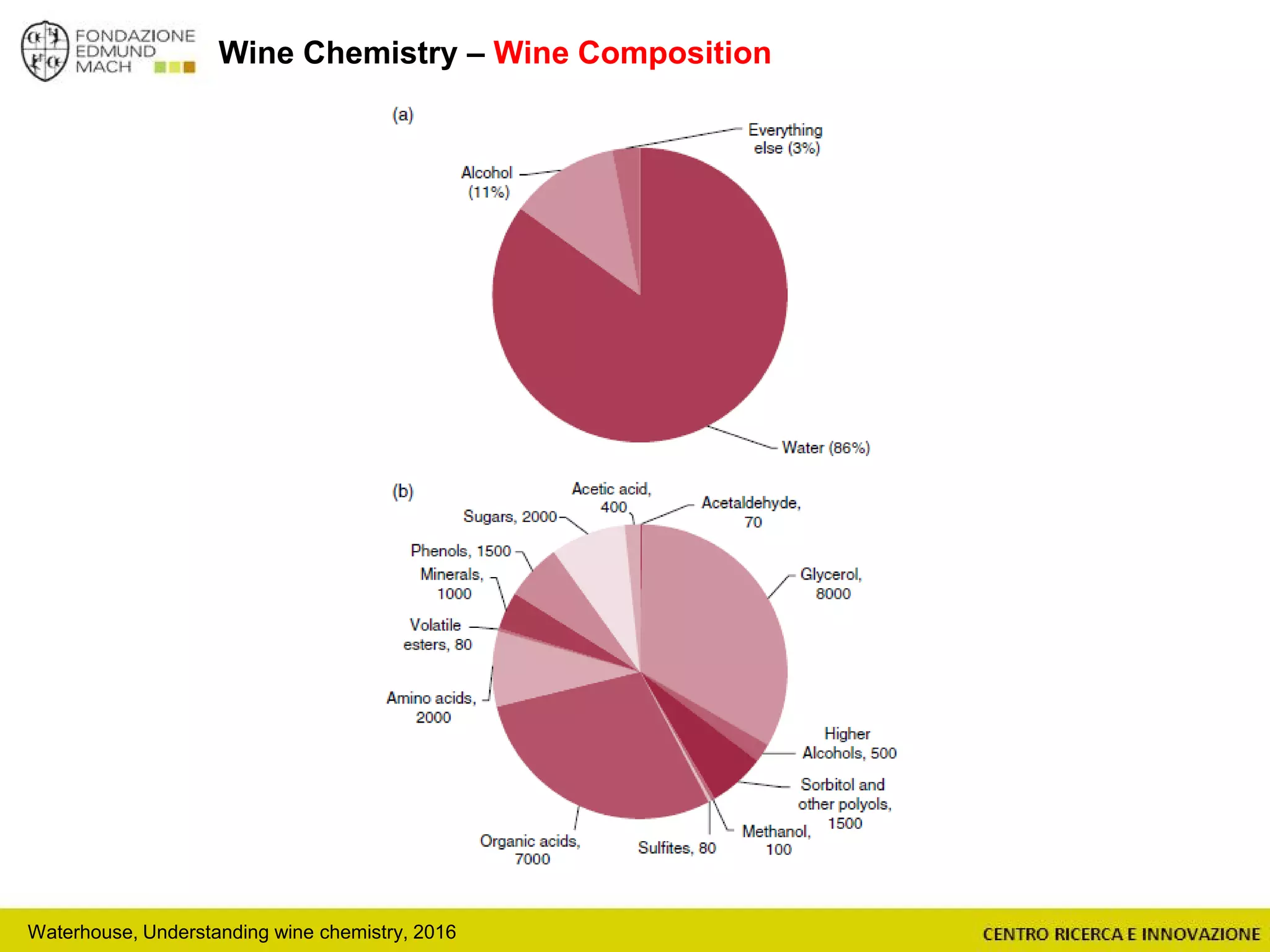 Wine Chemistry – Wine Composition
Waterhouse, Understanding wine chemistry, 2016
 