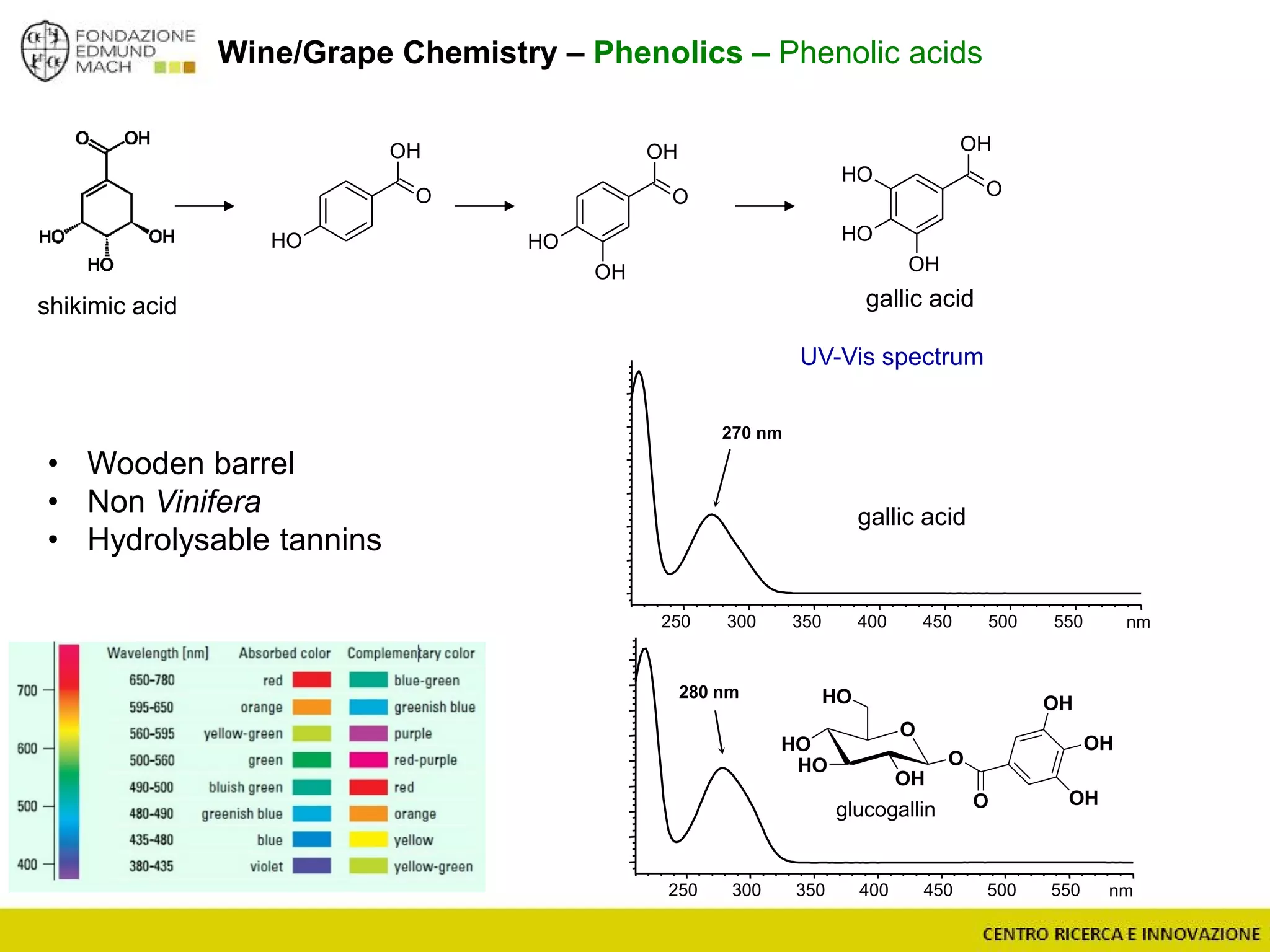 Wine/Grape Chemistry – Phenolics – Phenolic acids
shikimic acid
O
OH
OH
O
OH
OH
OH
O
OH
OH
OH
OH
gallic acid
UV-Vis spectrum
nm250 300 350 400 450 500 550
270 nm
nm250 300 350 400 450 500 550
280 nm
• Wooden barrel
• Non Vinifera
• Hydrolysable tannins
gallic acid
O
HO
HO
OH
O
HO
O
OH
OH
OH
glucogallin
 