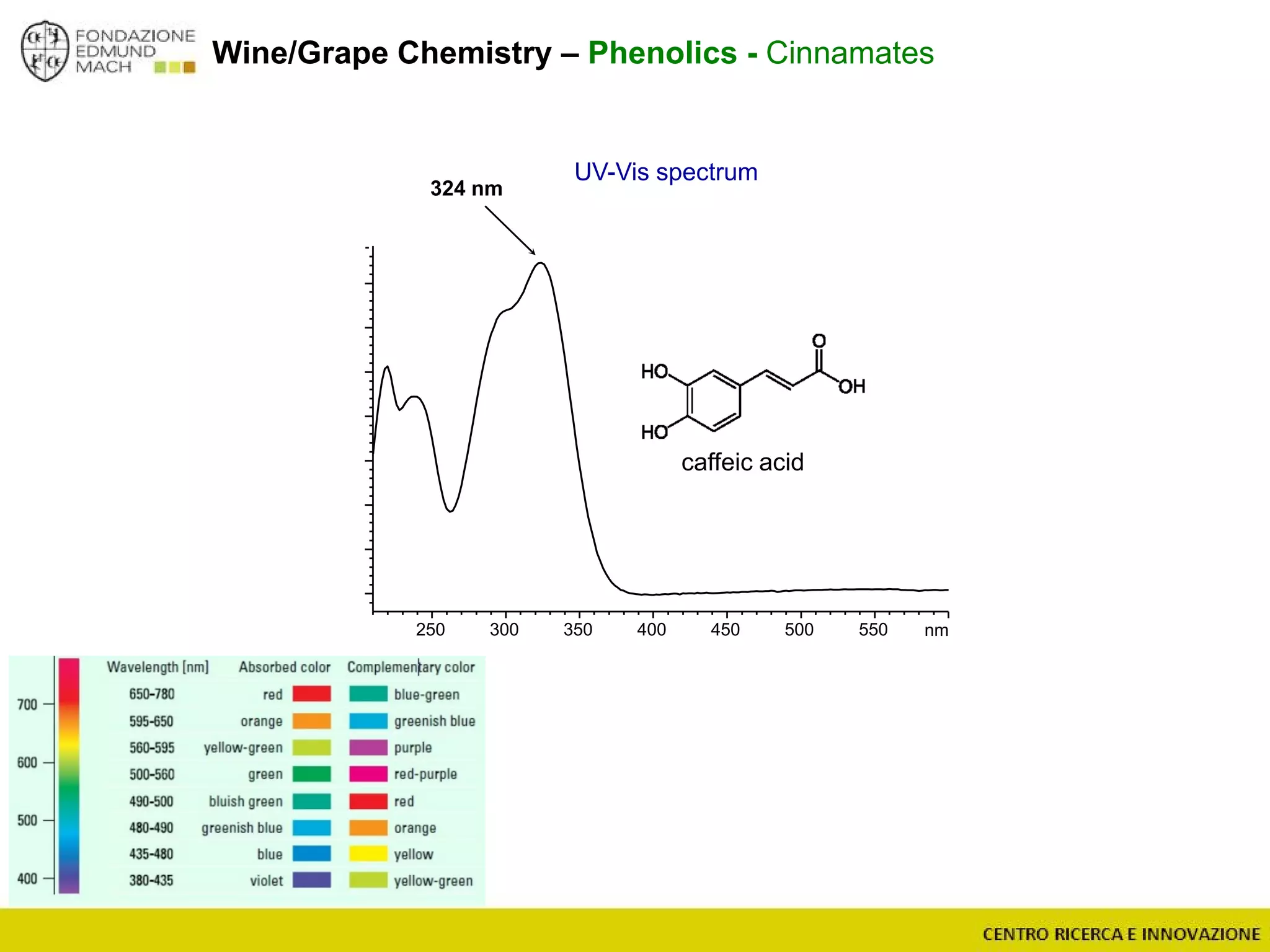 Wine/Grape Chemistry – Phenolics - Cinnamates
nm250 300 350 400 450 500 550
caffeic acid
UV-Vis spectrum
324 nm
 