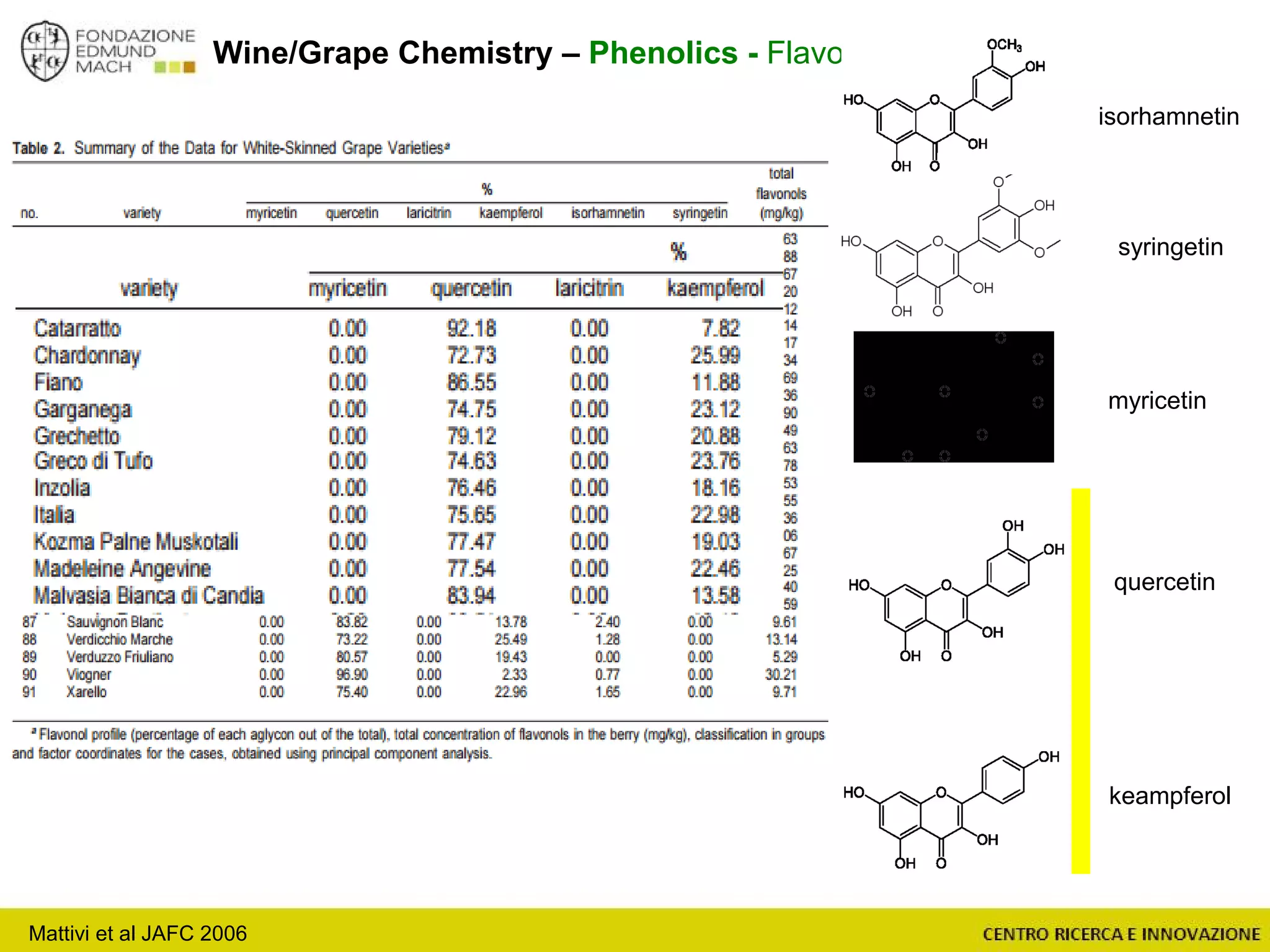 Wine/Grape Chemistry – Phenolics - Flavonols
Mattivi et al JAFC 2006
myricetin
syringetin
quercetin
keampferol
isorhamnetin
 